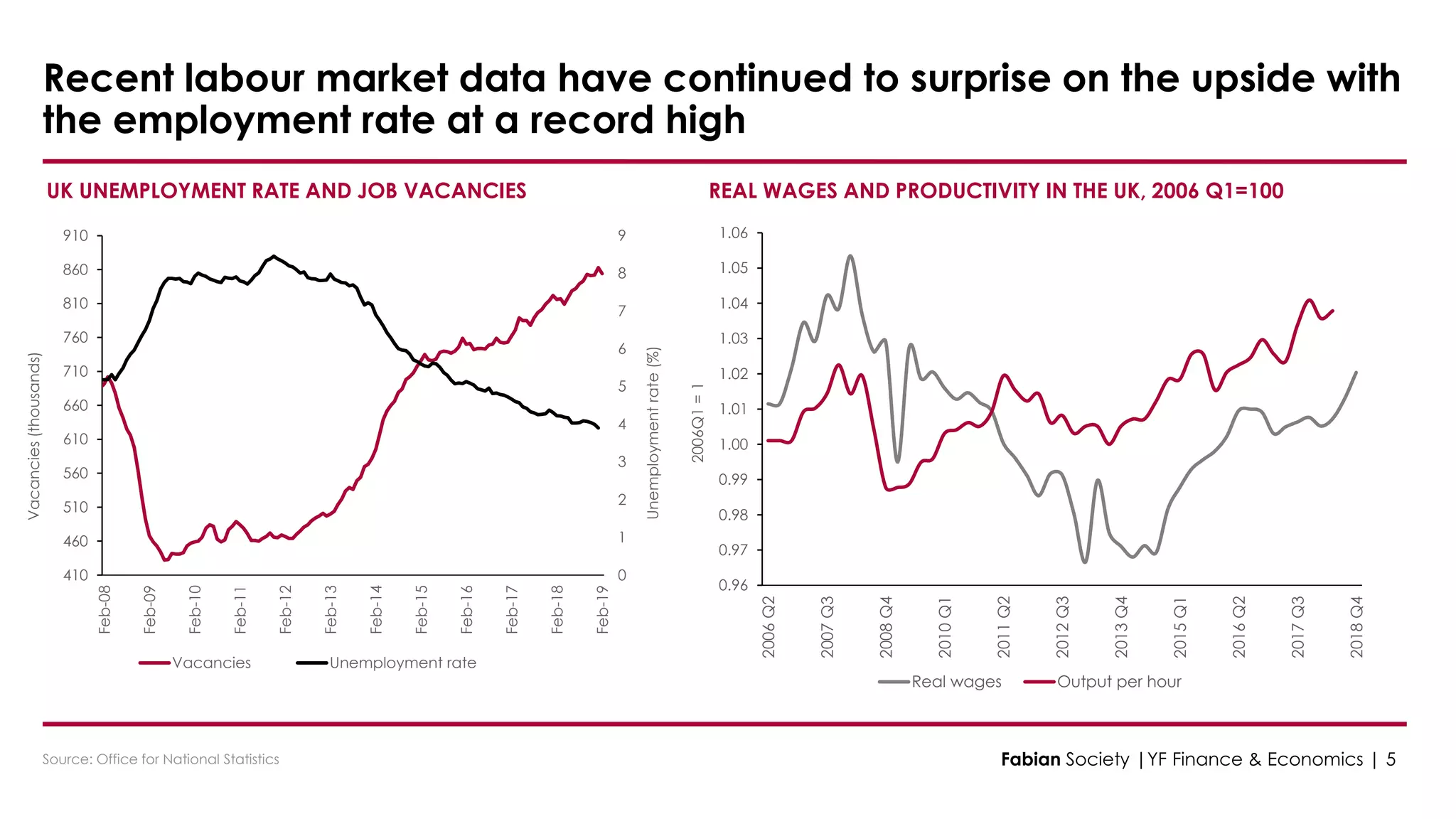 Source: Office for National Statistics
UK UNEMPLOYMENT RATE AND JOB VACANCIES REAL WAGES AND PRODUCTIVITY IN THE UK, 2006 Q1=100
Recent labour market data have continued to surprise on the upside with
the employment rate at a record high
Fabian Society |YF Finance & Economics | 5
0
1
2
3
4
5
6
7
8
9
410
460
510
560
610
660
710
760
810
860
910
Feb-08
Feb-09
Feb-10
Feb-11
Feb-12
Feb-13
Feb-14
Feb-15
Feb-16
Feb-17
Feb-18
Feb-19
Unemploymentrate(%)
Vacancies(thousands)
Vacancies Unemployment rate
0.96
0.97
0.98
0.99
1.00
1.01
1.02
1.03
1.04
1.05
1.06
2006Q2
2007Q3
2008Q4
2010Q1
2011Q2
2012Q3
2013Q4
2015Q1
2016Q2
2017Q3
2018Q4
2006Q1=1
Real wages Output per hour
 