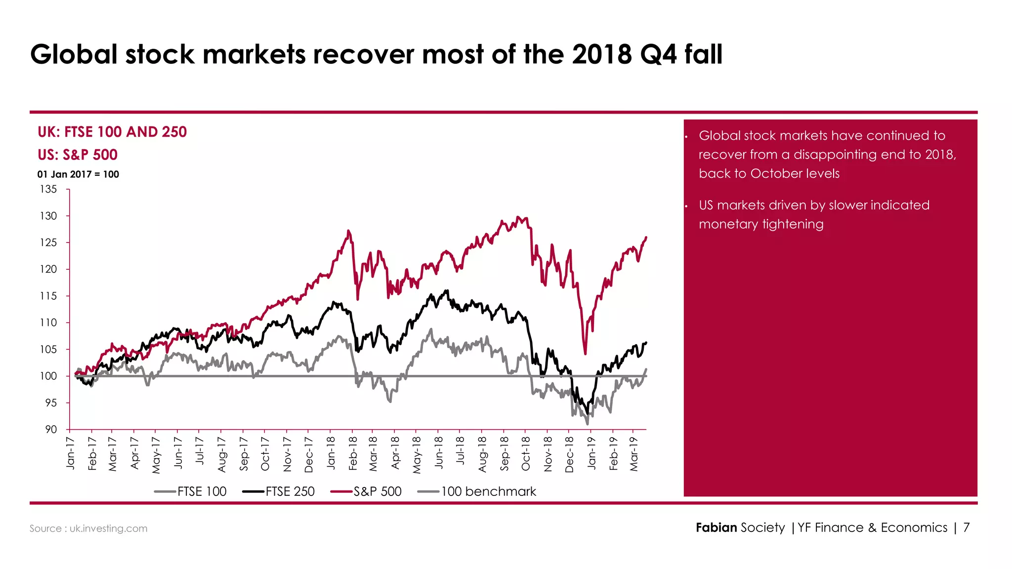 90
95
100
105
110
115
120
125
130
135
Jan-17
Feb-17
Mar-17
Apr-17
May-17
Jun-17
Jul-17
Aug-17
Sep-17
Oct-17
Nov-17
Dec-17
Jan-18
Feb-18
Mar-18
Apr-18
May-18
Jun-18
Jul-18
Aug-18
Sep-18
Oct-18
Nov-18
Dec-18
Jan-19
Feb-19
Mar-19
FTSE 100 FTSE 250 S&P 500 100 benchmark
Source : uk.investing.com
UK: FTSE 100 AND 250
US: S&P 500
01 Jan 2017 = 100
• Global stock markets have continued to
recover from a disappointing end to 2018,
back to October levels
• US markets driven by slower indicated
monetary tightening
Global stock markets recover most of the 2018 Q4 fall
Fabian Society |YF Finance & Economics | 7
 