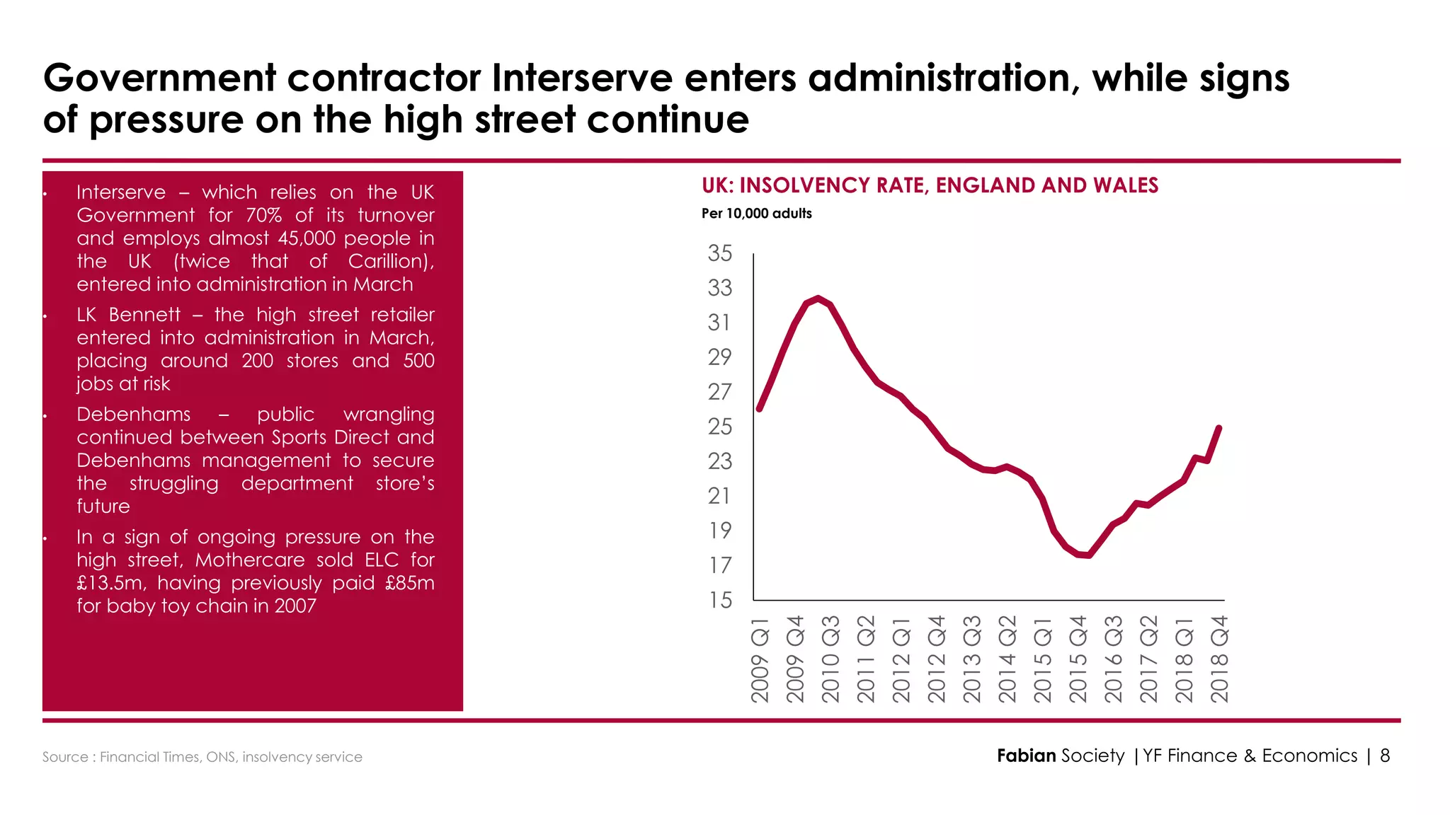 Source : Financial Times, ONS, insolvency service
UK: INSOLVENCY RATE, ENGLAND AND WALES
Per 10,000 adults
• Interserve – which relies on the UK
Government for 70% of its turnover
and employs almost 45,000 people in
the UK (twice that of Carillion),
entered into administration in March
• LK Bennett – the high street retailer
entered into administration in March,
placing around 200 stores and 500
jobs at risk
• Debenhams – public wrangling
continued between Sports Direct and
Debenhams management to secure
the struggling department store’s
future
• In a sign of ongoing pressure on the
high street, Mothercare sold ELC for
£13.5m, having previously paid £85m
for baby toy chain in 2007
Government contractor Interserve enters administration, while signs
of pressure on the high street continue
Fabian Society |YF Finance & Economics | 8
15
17
19
21
23
25
27
29
31
33
35
2009Q1
2009Q4
2010Q3
2011Q2
2012Q1
2012Q4
2013Q3
2014Q2
2015Q1
2015Q4
2016Q3
2017Q2
2018Q1
2018Q4
 