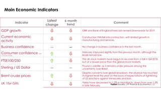 Main Economic Indicators
Fabian Society |YF Finance & Economics | 2
Indicator
Latest
change
6-month
trend
Comment
GDP growth   OBR and Bank of England forecasts revised downwards for 2019.
Current economic
activity   Construction PMI fell into contraction, with limited growth in
manufacturing and services.
Business confidence - - No change in business confidence in the last month.
Consumer confidence (GFK
/ You Gov) change
  February improved slightly from the previous month, although the
levels remain low.
FTSE100/250   The UK stock markets have begun to recover from a fall in Q4 2018,
but at a slower pace than the global stock markets.
Sterling / US Dollar - - Pound is volatile, as it remains under pressure among the
uncertainty over Brexit.
Brent crude prices  
Despite concerns over global slowdown, the oil price has touched
its highest level this year on the back of expectations of tightening
of US sanctions against Venezuela and Iran.
UK 10yr Gilts   Yields have decreased to 1.2% in mid-March, down from over 1.3%
in late February.
 