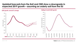 0.0
0.5
1.0
1.5
2.0
2.5
3.0
3.5
2012
2013
2014
2015
2016
2017
2018
2019
2020
2021
2022
GDP,Annual%
Historic Data ITEM Club Winter 2019 OBR BoE
Source : ONS
Updated forecasts from the BoE and OBR show a downgrade in
expected 2019 growth – assuming an orderly exit from the EU
GDP growth, annual % change
Fabian Society |YF Finance & Economics | 3
Rolling 3 month GDP growth
-0.1
0.0
0.1
0.2
0.3
0.4
0.5
0.6
0.7
0.8
0.9
Mar2018
Apr2018
May2018
Jun2018
Jul2018
Aug2018
Sep2018
Oct2018
Nov2018
Dec2018
Jan2019
GDP,3monthrolling%
 