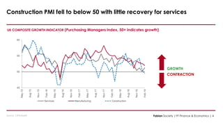 45
50
55
60
May-15
Aug-15
Nov-15
Feb-16
May-16
Aug-16
Nov-16
Feb-17
May-17
Aug-17
Nov-17
Feb-18
May-18
Aug-18
Nov-18
Feb-19
Services Manufacturing Construction
UK COMPOSITE GROWTH INDICATOR (Purchasing Managers Index, 50+ indicates growth)
GROWTH
CONTRACTION
Fabian Society |YF Finance & Economics | 4Source : CIPS/Markit
Construction PMI fell to below 50 with little recovery for services
 
