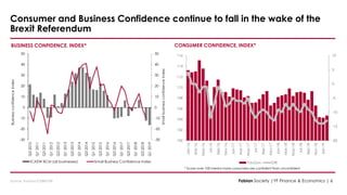 BUSINESS CONFIDENCE, INDEX* CONSUMER CONFIDENCE, INDEX*
Source: YouGov/CEBR/GfK
* Score over 100 means more consumers are confident than unconfident
Consumer and Business Confidence continue to fall in the wake of the
Brexit Referendum
Fabian Society |YF Finance & Economics | 6
-30
-20
-10
0
10
20
30
40
50
-30
-20
-10
0
10
20
30
40
50
Q32010
Q12011
Q32011
Q12012
Q32012
Q12013
Q32013
Q12014
Q32014
Q12015
Q32015
Q12016
Q32016
Q12017
Q32017
Q12018
Q32018
Q12019
Smallbusinessconfidenceindex
Businessconfidenceindex
ICAEW BCM (all businesses) Small Business Confidence Index
-20
-15
-10
-5
0
5
10
100
102
104
106
108
110
112
114
116
Jan-16
Mar-16
May-16
Jul-16
Sep-16
Nov-16
Jan-17
Mar-17
May-17
Jul-17
Sep-17
Nov-17
Jan-18
Mar-18
May-18
Jul-18
Sep-18
Nov-18
Jan-19
YouGov GfK
 