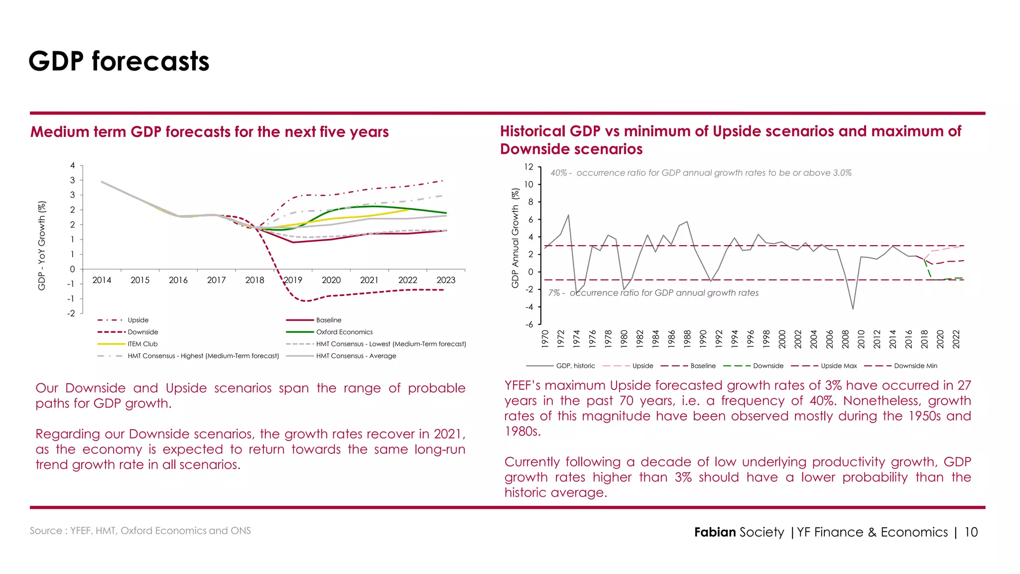 Historical GDP vs minimum of Upside scenarios and maximum of
Downside scenarios
-6
-4
-2
0
2
4
6
8
10
12
1970
1972
1974
1976
1978
1980
1982
1984
1986
1988
1990
1992
1994
1996
1998
2000
2002
2004
2006
2008
2010
2012
2014
2016
2018
2020
2022
GDPAnnualGrowth(%)
GDP, historic Upside Baseline Downside Upside Max Downside Min
7% - occurrence ratio for GDP annual growth rates
40% - occurrence ratio for GDP annual growth rates to be or above 3.0%
-2
-1
-1
0
1
1
2
2
3
3
4
2014 2015 2016 2017 2018 2019 2020 2021 2022 2023
GDP-YoYGrowth(%)
Upside Baseline
Downside Oxford Economics
ITEM Club HMT Consensus - Lowest (Medium-Term forecast)
HMT Consensus - Highest (Medium-Term forecast) HMT Consensus - Average
GDP forecasts
Medium term GDP forecasts for the next five years
Our Downside and Upside scenarios span the range of probable
paths for GDP growth.
Regarding our Downside scenarios, the growth rates recover in 2021,
as the economy is expected to return towards the same long-run
trend growth rate in all scenarios.
YFEF’s maximum Upside forecasted growth rates of 3% have occurred in 27
years in the past 70 years, i.e. a frequency of 40%. Nonetheless, growth
rates of this magnitude have been observed mostly during the 1950s and
1980s.
Currently following a decade of low underlying productivity growth, GDP
growth rates higher than 3% should have a lower probability than the
historic average.
Source : YFEF, HMT, Oxford Economics and ONS Fabian Society |YF Finance & Economics | 10
 