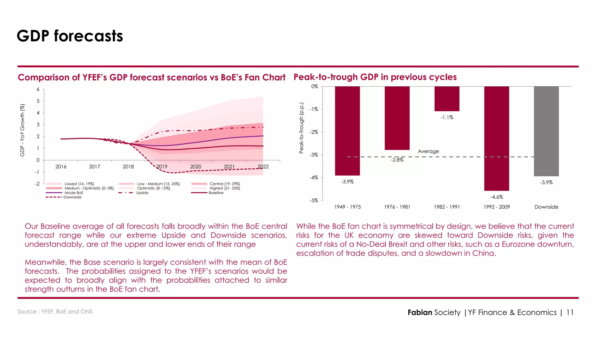 -2
-1
0
1
2
3
4
5
6
2016 2017 2018 2019 2020 2021 2022
GDP-YoYGrowth(%)
Lowest [16- 19%] Low - Medium [15- 25%] Central [19- 29%]
Medium - Optimistic [0- 0%] Optimistic [8- 15%] Highest [21- 35%]
Mode BoE Upside Baseline
Downside
-3.9%
-2.8%
-1.1%
-4.6%
-3.9%
Average
-5%
-4%
-3%
-2%
-1%
0%
1949 - 1975 1976 - 1981 1982 - 1991 1992 - 2009 Downside
Peak-to-Trough(p.p.)
GDP forecasts
Comparison of YFEF’s GDP forecast scenarios vs BoE’s Fan Chart Peak-to-trough GDP in previous cycles
Our Baseline average of all forecasts falls broadly within the BoE central
forecast range while our extreme Upside and Downside scenarios,
understandably, are at the upper and lower ends of their range
Meanwhile, the Base scenario is largely consistent with the mean of BoE
forecasts. The probabilities assigned to the YFEF’s scenarios would be
expected to broadly align with the probabilities attached to similar
strength outturns in the BoE fan chart.
While the BoE fan chart is symmetrical by design, we believe that the current
risks for the UK economy are skewed toward Downside risks, given the
current risks of a No-Deal Brexit and other risks, such as a Eurozone downturn,
escalation of trade disputes, and a slowdown in China.
Source : YFEF, BoE and ONS Fabian Society |YF Finance & Economics | 11
 