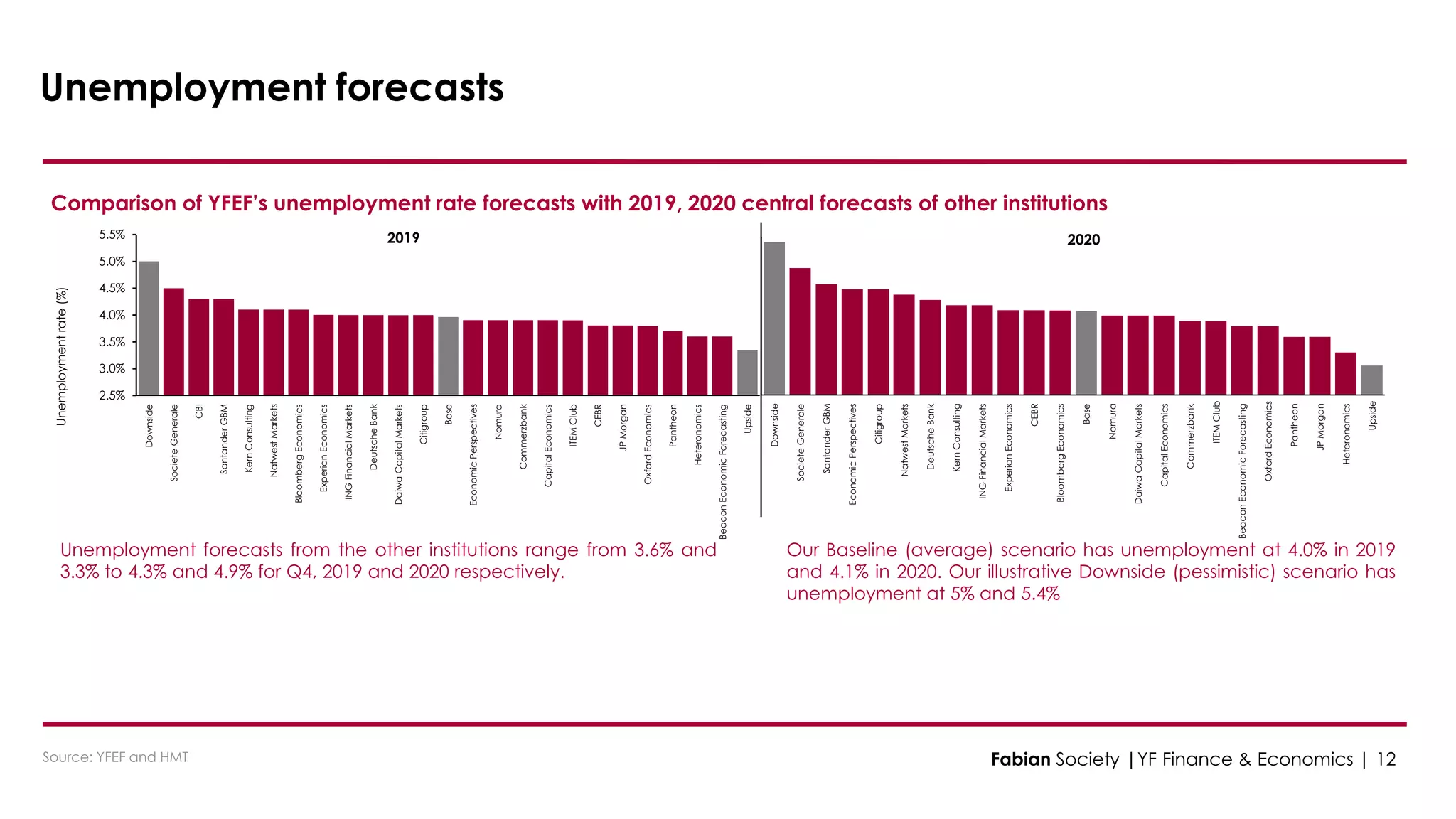 Downside
SocieteGenerale
SantanderGBM
EconomicPerspectives
Citigroup
NatwestMarkets
DeutscheBank
KernConsulting
INGFinancialMarkets
ExperianEconomics
CEBR
BloombergEconomics
Base
Nomura
DaiwaCapitalMarkets
CapitalEconomics
Commerzbank
ITEMClub
BeaconEconomicForecasting
OxfordEconomics
Pantheon
JPMorgan
Heteronomics
Upside
2020
2.5%
3.0%
3.5%
4.0%
4.5%
5.0%
5.5%
Downside
SocieteGenerale
CBI
SantanderGBM
KernConsulting
NatwestMarkets
BloombergEconomics
ExperianEconomics
INGFinancialMarkets
DeutscheBank
DaiwaCapitalMarkets
Citigroup
Base
EconomicPerspectives
Nomura
Commerzbank
CapitalEconomics
ITEMClub
CEBR
JPMorgan
OxfordEconomics
Pantheon
Heteronomics
BeaconEconomicForecasting
Upside
Unemploymentrate(%)
2019
Unemployment forecasts
Comparison of YFEF’s unemployment rate forecasts with 2019, 2020 central forecasts of other institutions
Source: YFEF and HMT
Unemployment forecasts from the other institutions range from 3.6% and
3.3% to 4.3% and 4.9% for Q4, 2019 and 2020 respectively.
Our Baseline (average) scenario has unemployment at 4.0% in 2019
and 4.1% in 2020. Our illustrative Downside (pessimistic) scenario has
unemployment at 5% and 5.4%
Fabian Society |YF Finance & Economics | 12
 