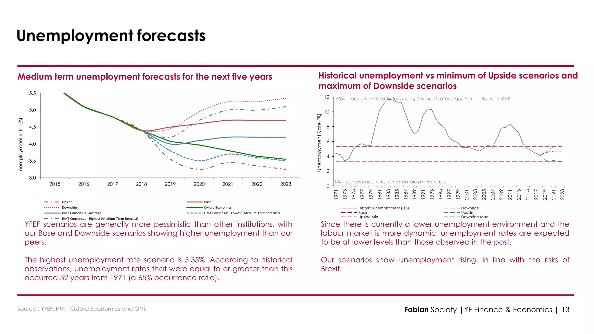3.0
3.5
4.0
4.5
5.0
5.5
2015 2016 2017 2018 2019 2020 2021 2022 2023
Unemploymentrate(%)
Upside Base
Downside Oxford Economics
HMT Consensus - Average HMT Consensus - Lowest (Medium-Term forecast)
HMT Consensus - Highest (Medium-Term forecast)
Unemployment forecasts
Medium term unemployment forecasts for the next five years Historical unemployment vs minimum of Upside scenarios and
maximum of Downside scenarios
0
2
4
6
8
10
12
1971
1973
1975
1977
1979
1981
1983
1985
1987
1989
1991
1993
1995
1997
1999
2001
2003
2005
2007
2009
2011
2013
2015
2017
2019
2021
2023
UnemploymentRate(%)
Historial unemplotment (LFS) Downside
Base Upside
Upside Min Downside Max
0% - occurrence ratio for unemployment rates
65% - occurrence ratio for unemployment rates equal to or above 5.35%
Source : YFEF, HMT, Oxford Economics and ONS
YFEF scenarios are generally more pessimistic than other institutions, with
our Base and Downside scenarios showing higher unemployment than our
peers.
The highest unemployment rate scenario is 5.35%. According to historical
observations, unemployment rates that were equal to or greater than this
occurred 32 years from 1971 (a 65% occurrence ratio).
Since there is currently a lower unemployment environment and the
labour market is more dynamic, unemployment rates are expected
to be at lower levels than those observed in the past.
Our scenarios show unemployment rising, in line with the risks of
Brexit.
Fabian Society |YF Finance & Economics | 13
 