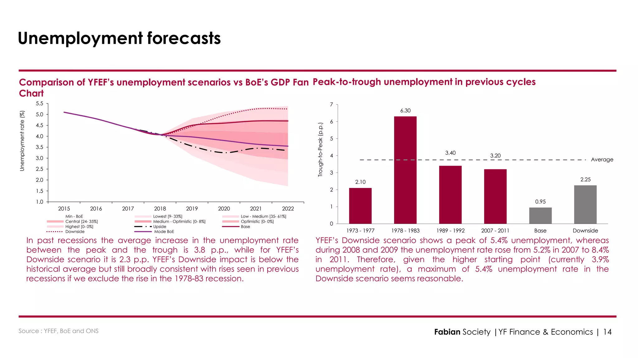 1.0
1.5
2.0
2.5
3.0
3.5
4.0
4.5
5.0
5.5
2015 2016 2017 2018 2019 2020 2021 2022
Unemploymentrate(%)
Min - BoE Lowest [9- 33%] Low - Medium [35- 61%]
Central [24- 35%] Medium - Optimistic [0- 8%] Optimistic [0- 0%]
Highest [0- 0%] Upside Base
Downside Mode BoE
2.10
6.30
3.40
3.20
0.95
2.25
Average
0
1
2
3
4
5
6
7
1973 - 1977 1978 - 1983 1989 - 1992 2007 - 2011 Base Downside
Trough-to-Peak(p.p.)
Unemployment forecasts
Comparison of YFEF’s unemployment scenarios vs BoE’s GDP Fan
Chart
Peak-to-trough unemployment in previous cycles
Source : YFEF, BoE and ONS
In past recessions the average increase in the unemployment rate
between the peak and the trough is 3.8 p.p., while for YFEF’s
Downside scenario it is 2.3 p.p. YFEF’s Downside impact is below the
historical average but still broadly consistent with rises seen in previous
recessions if we exclude the rise in the 1978-83 recession.
YFEF’s Downside scenario shows a peak of 5.4% unemployment, whereas
during 2008 and 2009 the unemployment rate rose from 5.2% in 2007 to 8.4%
in 2011. Therefore, given the higher starting point (currently 3.9%
unemployment rate), a maximum of 5.4% unemployment rate in the
Downside scenario seems reasonable.
Fabian Society |YF Finance & Economics | 14
 