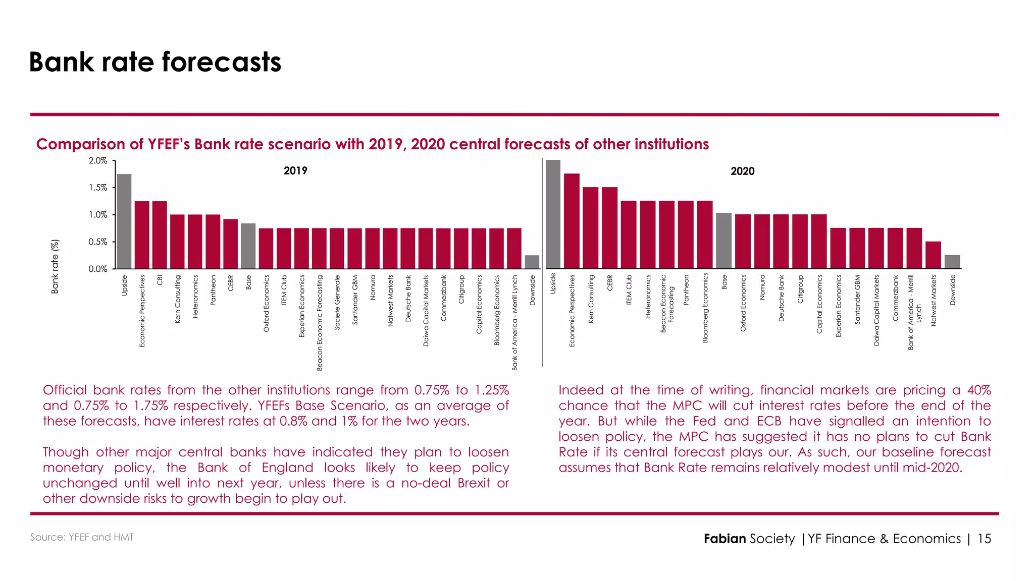 Upside
EconomicPerspectives
KernConsulting
CEBR
ITEMClub
Heteronomics
BeaconEconomic
Forecasting
Pantheon
BloombergEconomics
Base
OxfordEconomics
Nomura
DeutscheBank
Citigroup
CapitalEconomics
ExperianEconomics
SantanderGBM
DaiwaCapitalMarkets
Commerzbank
BankofAmerica-Merrill
Lynch
NatwestMarkets
Downside
2020
0.0%
0.5%
1.0%
1.5%
2.0%
Upside
EconomicPerspectives
CBI
KernConsulting
Heteronomics
Pantheon
CEBR
Base
OxfordEconomics
ITEMClub
ExperianEconomics
BeaconEconomicForecasting
SocieteGenerale
SantanderGBM
Nomura
NatwestMarkets
DeutscheBank
DaiwaCapitalMarkets
Commerzbank
Citigroup
CapitalEconomics
BloombergEconomics
BankofAmerica-MerrillLynch
Downside
Bankrate(%)
2019
Bank rate forecasts
Comparison of YFEF’s Bank rate scenario with 2019, 2020 central forecasts of other institutions
Source: YFEF and HMT
Official bank rates from the other institutions range from 0.75% to 1.25%
and 0.75% to 1.75% respectively. YFEFs Base Scenario, as an average of
these forecasts, have interest rates at 0.8% and 1% for the two years.
Though other major central banks have indicated they plan to loosen
monetary policy, the Bank of England looks likely to keep policy
unchanged until well into next year, unless there is a no-deal Brexit or
other downside risks to growth begin to play out.
Indeed at the time of writing, financial markets are pricing a 40%
chance that the MPC will cut interest rates before the end of the
year. But while the Fed and ECB have signalled an intention to
loosen policy, the MPC has suggested it has no plans to cut Bank
Rate if its central forecast plays our. As such, our baseline forecast
assumes that Bank Rate remains relatively modest until mid-2020.
Fabian Society |YF Finance & Economics | 15
 