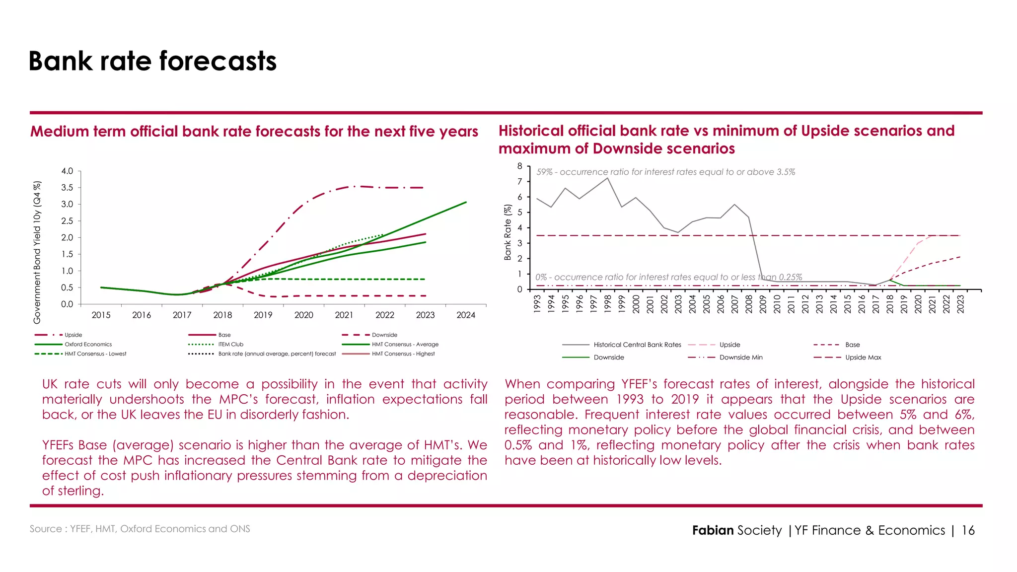 0.0
0.5
1.0
1.5
2.0
2.5
3.0
3.5
4.0
2015 2016 2017 2018 2019 2020 2021 2022 2023 2024
GovernmentBondYield10y(Q4%)
Upside Base Downside
Oxford Economics ITEM Club HMT Consensus - Average
HMT Consensus - Lowest Bank rate (annual average, percent) forecast HMT Consensus - Highest
Bank rate forecasts
Medium term official bank rate forecasts for the next five years Historical official bank rate vs minimum of Upside scenarios and
maximum of Downside scenarios
0
1
2
3
4
5
6
7
8
1993
1994
1995
1996
1997
1998
1999
2000
2001
2002
2003
2004
2005
2006
2007
2008
2009
2010
2011
2012
2013
2014
2015
2016
2017
2018
2019
2020
2021
2022
2023
BankRate(%)
Historical Central Bank Rates Upside Base
Downside Downside Min Upside Max
59% - occurrence ratio for interest rates equal to or above 3.5%
0% - occurrence ratio for interest rates equal to or less than 0.25%
UK rate cuts will only become a possibility in the event that activity
materially undershoots the MPC’s forecast, inflation expectations fall
back, or the UK leaves the EU in disorderly fashion.
YFEFs Base (average) scenario is higher than the average of HMT’s. We
forecast the MPC has increased the Central Bank rate to mitigate the
effect of cost push inflationary pressures stemming from a depreciation
of sterling.
When comparing YFEF’s forecast rates of interest, alongside the historical
period between 1993 to 2019 it appears that the Upside scenarios are
reasonable. Frequent interest rate values occurred between 5% and 6%,
reflecting monetary policy before the global financial crisis, and between
0.5% and 1%, reflecting monetary policy after the crisis when bank rates
have been at historically low levels.
Source : YFEF, HMT, Oxford Economics and ONS Fabian Society |YF Finance & Economics | 16
 