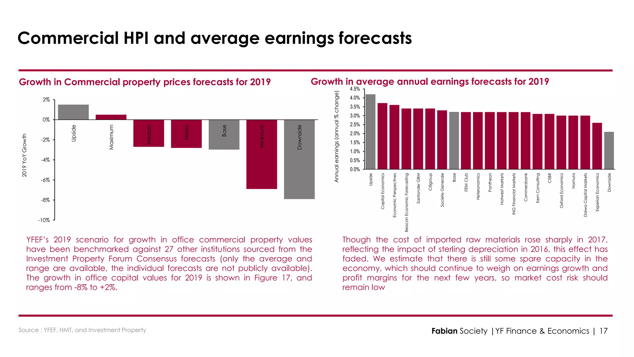 0.0%
0.5%
1.0%
1.5%
2.0%
2.5%
3.0%
3.5%
4.0%
4.5%
Upside
CapitalEconomics
EconomicPerspectives
BeaconEconomicForecasting
SantanderGBM
Citigroup
SocieteGenerale
Base
ITEMClub
Heteronomics
Pantheon
NatwestMarkets
INGFinancialMarkets
Commerzbank
KernConsulting
CEBR
OxfordEconomics
Nomura
DaiwaCapitalMarkets
ExperianEconomics
Downside
Annualearnings(annual%change)
-10%
-8%
-6%
-4%
-2%
0%
2%
Upside
Maximum
Median
Mean
Base
Minimum
Downside
2019YoYGrowth
Commercial HPI and average earnings forecasts
Growth in Commercial property prices forecasts for 2019 Growth in average annual earnings forecasts for 2019
Source : YFEF, HMT, and Investment Property
YFEF’s 2019 scenario for growth in office commercial property values
have been benchmarked against 27 other institutions sourced from the
Investment Property Forum Consensus forecasts (only the average and
range are available, the individual forecasts are not publicly available).
The growth in office capital values for 2019 is shown in Figure 17, and
ranges from -8% to +2%.
Though the cost of imported raw materials rose sharply in 2017,
reflecting the impact of sterling depreciation in 2016, this effect has
faded. We estimate that there is still some spare capacity in the
economy, which should continue to weigh on earnings growth and
profit margins for the next few years, so market cost risk should
remain low
Fabian Society |YF Finance & Economics | 17
 