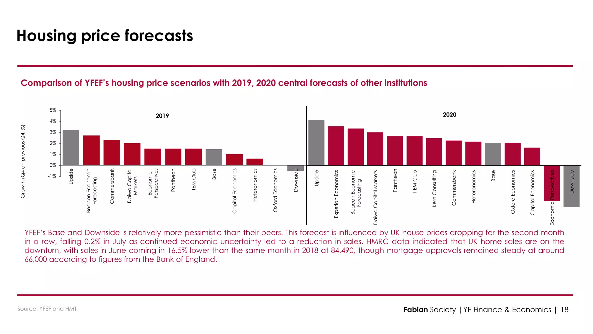 -1%
0%
1%
2%
3%
4%
5%
Upside
BeaconEconomic
Forecasting
Commerzbank
DaiwaCapital
Markets
Economic
Perspectives
Pantheon
ITEMClub
Base
CapitalEconomics
Heteronomics
OxfordEconomics
Downside
Growth(Q4onpreviousQ4,%)
2019
Upside
ExperianEconomics
BeaconEconomic
Forecasting
DaiwaCapitalMarkets
Pantheon
ITEMClub
KernConsulting
Commerzbank
Heteronomics
Base
OxfordEconomics
CapitalEconomics
EconomicPerspectives
Downside
2020
Housing price forecasts
Comparison of YFEF’s housing price scenarios with 2019, 2020 central forecasts of other institutions
Source: YFEF and HMT
YFEF’s Base and Downside is relatively more pessimistic than their peers. This forecast is influenced by UK house prices dropping for the second month
in a row, falling 0.2% in July as continued economic uncertainty led to a reduction in sales, HMRC data indicated that UK home sales are on the
downturn, with sales in June coming in 16.5% lower than the same month in 2018 at 84,490, though mortgage approvals remained steady at around
66,000 according to figures from the Bank of England.
Fabian Society |YF Finance & Economics | 18
 