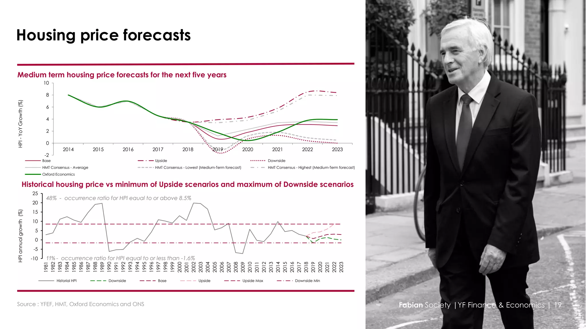 -2
0
2
4
6
8
10
2014 2015 2016 2017 2018 2019 2020 2021 2022 2023
HPI-YoYGrowth(%)
Base Upside Downside
HMT Consensus - Average HMT Consensus - Lowest (Medium-Term forecast) HMT Consensus - Highest (Medium-Term forecast)
Oxford Economics
Historical housing price vs minimum of Upside scenarios and maximum of Downside scenarios
-10
-5
0
5
10
15
20
25
1981
1982
1983
1984
1985
1986
1987
1988
1989
1990
1991
1992
1993
1994
1995
1996
1997
1998
1999
2000
2001
2002
2003
2004
2005
2006
2007
2008
2009
2010
2011
2012
2013
2014
2015
2016
2017
2018
2019
2020
2021
2022
2023
HPIannualgrowth(%)
Historial HPI Downside Base Upside Upside Max Downside Min
48% - occurrence ratio for HPI equal to or above 8.5%
11% - occurrence ratio for HPI equal to or less than -1.6%
Housing price forecasts
Medium term housing price forecasts for the next five years
Source : YFEF, HMT, Oxford Economics and ONS Fabian Society |YF Finance & Economics | 19
 
