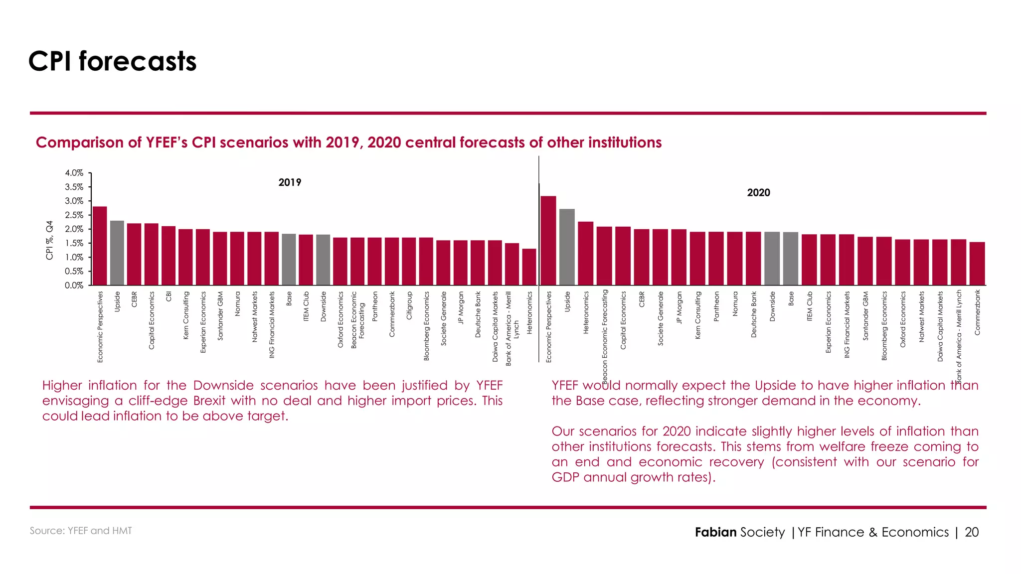 EconomicPerspectives
Upside
Heteronomics
BeaconEconomicForecasting
CapitalEconomics
CEBR
SocieteGenerale
JPMorgan
KernConsulting
Pantheon
Nomura
DeutscheBank
Downside
Base
ITEMClub
ExperianEconomics
INGFinancialMarkets
SantanderGBM
BloombergEconomics
OxfordEconomics
NatwestMarkets
DaiwaCapitalMarkets
BankofAmerica-MerrillLynch
Commerzbank
2020
0.0%
0.5%
1.0%
1.5%
2.0%
2.5%
3.0%
3.5%
4.0%
EconomicPerspectives
Upside
CEBR
CapitalEconomics
CBI
KernConsulting
ExperianEconomics
SantanderGBM
Nomura
NatwestMarkets
INGFinancialMarkets
Base
ITEMClub
Downside
OxfordEconomics
BeaconEconomic
Forecasting
Pantheon
Commerzbank
Citigroup
BloombergEconomics
SocieteGenerale
JPMorgan
DeutscheBank
DaiwaCapitalMarkets
BankofAmerica-Merrill
Lynch
Heteronomics
CPI%,Q4
2019
CPI forecasts
Comparison of YFEF’s CPI scenarios with 2019, 2020 central forecasts of other institutions
Source: YFEF and HMT
Higher inflation for the Downside scenarios have been justified by YFEF
envisaging a cliff-edge Brexit with no deal and higher import prices. This
could lead inflation to be above target.
YFEF would normally expect the Upside to have higher inflation than
the Base case, reflecting stronger demand in the economy.
Our scenarios for 2020 indicate slightly higher levels of inflation than
other institutions forecasts. This stems from welfare freeze coming to
an end and economic recovery (consistent with our scenario for
GDP annual growth rates).
Fabian Society |YF Finance & Economics | 20
 