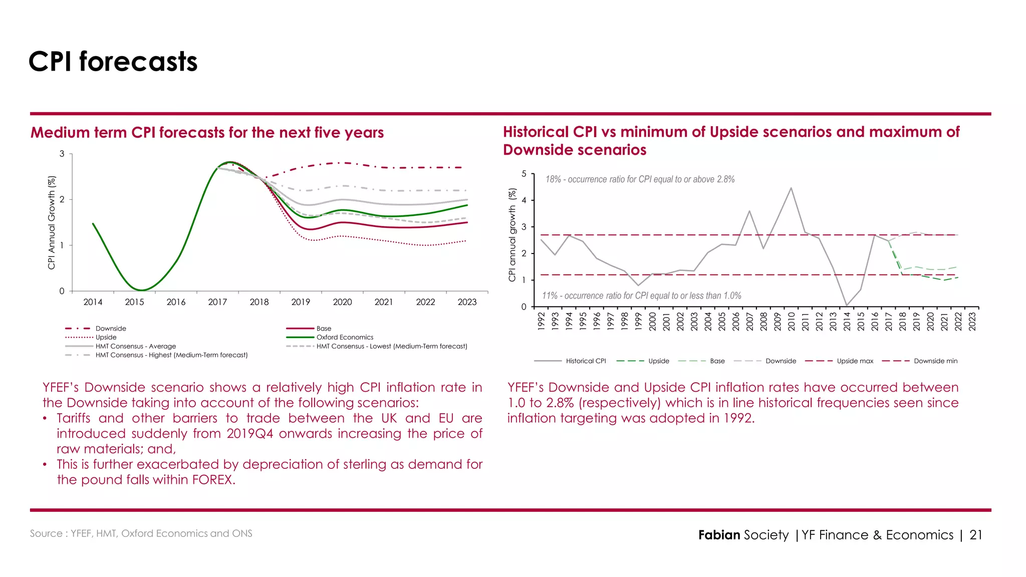 0
1
2
3
2014 2015 2016 2017 2018 2019 2020 2021 2022 2023
CPIAnnualGrowth(%)
Downside Base
Upside Oxford Economics
HMT Consensus - Average HMT Consensus - Lowest (Medium-Term forecast)
HMT Consensus - Highest (Medium-Term forecast)
0
1
2
3
4
5
1992
1993
1994
1995
1996
1997
1998
1999
2000
2001
2002
2003
2004
2005
2006
2007
2008
2009
2010
2011
2012
2013
2014
2015
2016
2017
2018
2019
2020
2021
2022
2023
CPIannualgrowth(%)
Historical CPI Upside Base Downside Upside max Downside min
18% - occurrence ratio for CPI equal to or above 2.8%
11% - occurrence ratio for CPI equal to or less than 1.0%
CPI forecasts
Medium term CPI forecasts for the next five years
Source : YFEF, HMT, Oxford Economics and ONS
YFEF’s Downside scenario shows a relatively high CPI inflation rate in
the Downside taking into account of the following scenarios:
• Tariffs and other barriers to trade between the UK and EU are
introduced suddenly from 2019Q4 onwards increasing the price of
raw materials; and,
• This is further exacerbated by depreciation of sterling as demand for
the pound falls within FOREX.
YFEF’s Downside and Upside CPI inflation rates have occurred between
1.0 to 2.8% (respectively) which is in line historical frequencies seen since
inflation targeting was adopted in 1992.
Historical CPI vs minimum of Upside scenarios and maximum of
Downside scenarios
Fabian Society |YF Finance & Economics | 21
 