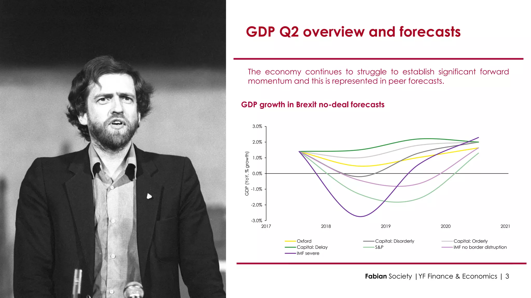 -3.0%
-2.0%
-1.0%
0.0%
1.0%
2.0%
3.0%
2017 2018 2019 2020 2021
GDP(YoY,%growth)
Oxford Capital: Disorderly Capital: Orderly
Capital: Delay S&P IMF no border distruption
IMF severe
GDP growth in Brexit no-deal forecasts
GDP Q2 overview and forecasts
The economy continues to struggle to establish significant forward
momentum and this is represented in peer forecasts.
Fabian Society |YF Finance & Economics | 3
 
