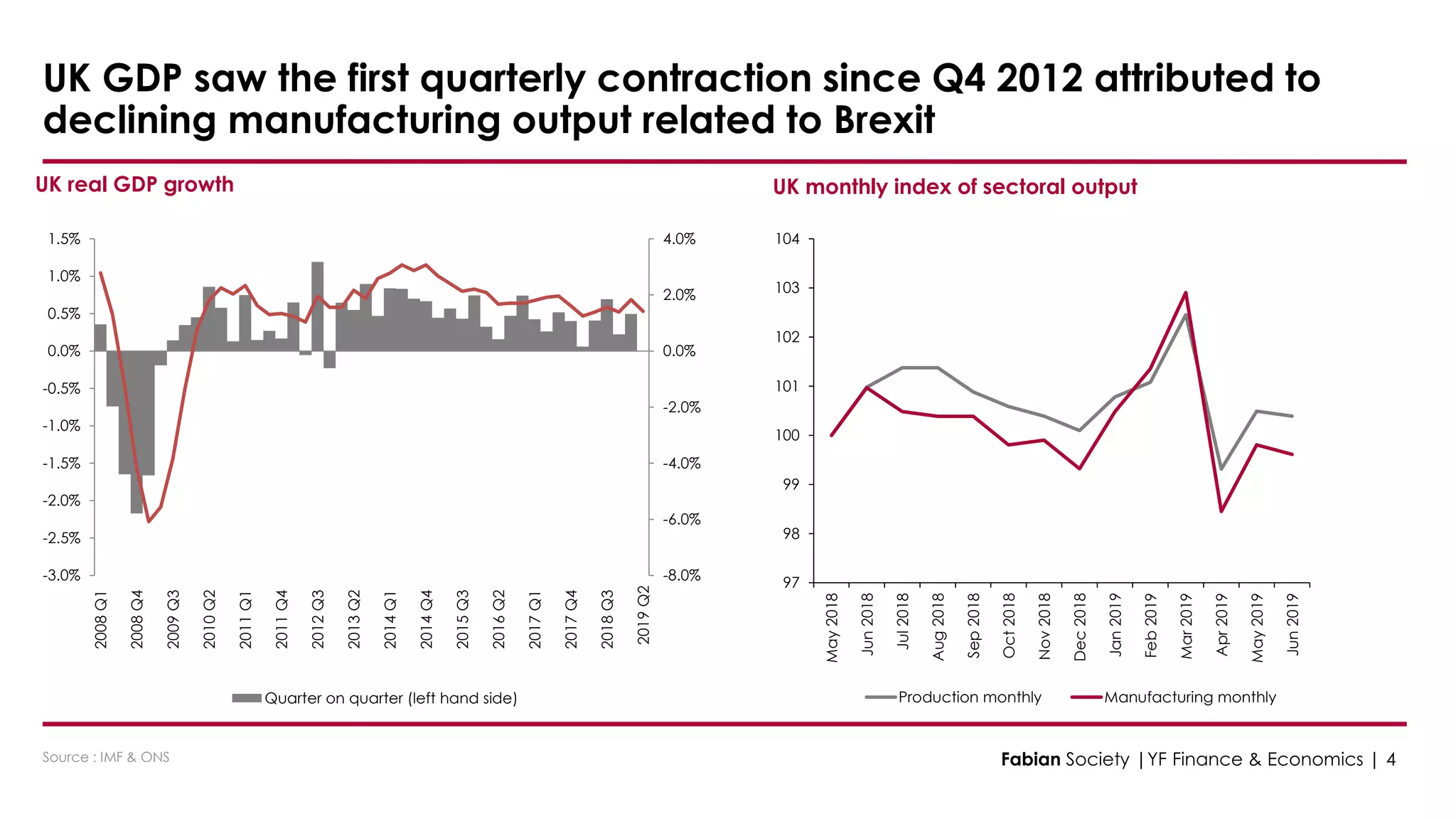 97
98
99
100
101
102
103
104
May2018
Jun2018
Jul2018
Aug2018
Sep2018
Oct2018
Nov2018
Dec2018
Jan2019
Feb2019
Mar2019
Apr2019
May2019
Jun2019
Production monthly Manufacturing monthly
-3.0%
-2.5%
-2.0%
-1.5%
-1.0%
-0.5%
0.0%
0.5%
1.0%
1.5%
2008Q1
2008Q4
2009Q3
2010Q2
2011Q1
2011Q4
2012Q3
2013Q2
2014Q1
2014Q4
2015Q3
2016Q2
2017Q1
2017Q4
2018Q3
2019Q2
-8.0%
-6.0%
-4.0%
-2.0%
0.0%
2.0%
4.0%
Quarter on quarter (left hand side)
Source : IMF & ONS
UK GDP saw the first quarterly contraction since Q4 2012 attributed to
declining manufacturing output related to Brexit
UK real GDP growth
Fabian Society |YF Finance & Economics | 4
UK monthly index of sectoral output
 