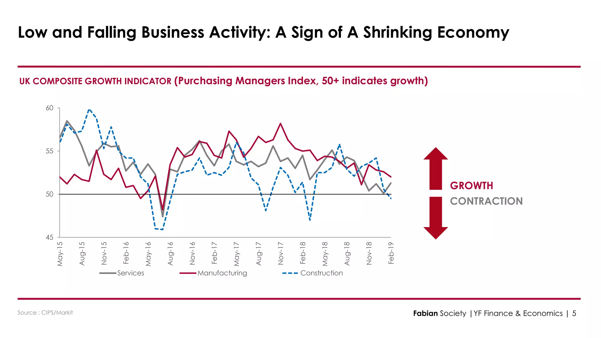 45
50
55
60
May-15
Aug-15
Nov-15
Feb-16
May-16
Aug-16
Nov-16
Feb-17
May-17
Aug-17
Nov-17
Feb-18
May-18
Aug-18
Nov-18
Feb-19
May-19
Services Manufacturing Construction
45
50
55
60
May-15
Aug-15
Nov-15
Feb-16
May-16
Aug-16
Nov-16
Feb-17
May-17
Aug-17
Nov-17
Feb-18
May-18
Aug-18
Nov-18
Feb-19
Services Manufacturing Construction
UK COMPOSITE GROWTH INDICATOR (Purchasing Managers Index, 50+ indicates growth)
GROWTH
CONTRACTION
Source : CIPS/Markit
Low and Falling Business Activity: A Sign of A Shrinking Economy
Fabian Society |YF Finance & Economics | 5
 