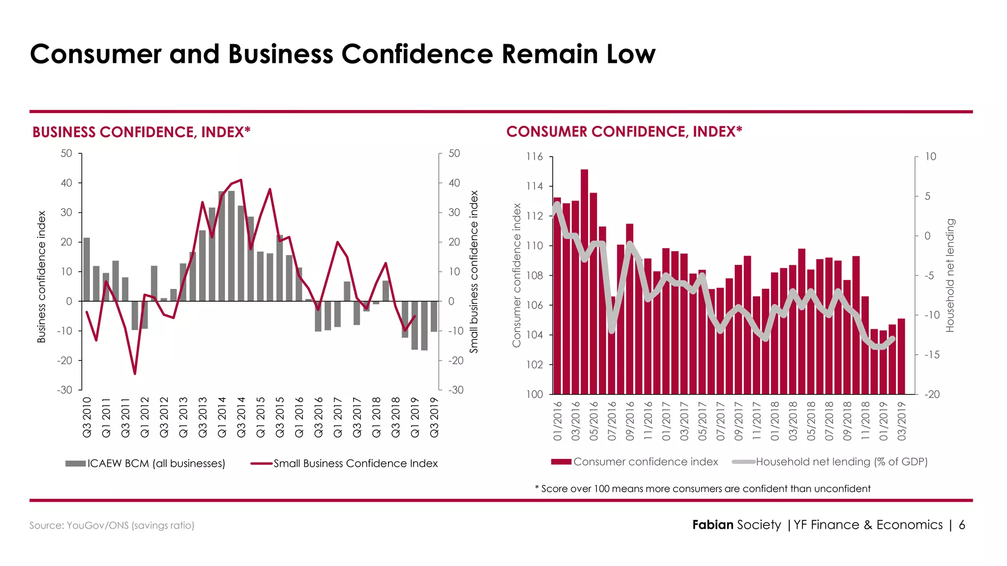-30
-20
-10
0
10
20
30
40
50
-30
-20
-10
0
10
20
30
40
50
Q32010
Q12011
Q32011
Q12012
Q32012
Q12013
Q32013
Q12014
Q32014
Q12015
Q32015
Q12016
Q32016
Q12017
Q32017
Q12018
Q32018
Q12019
Q32019
Smallbusinessconfidenceindex
Businessconfidenceindex
ICAEW BCM (all businesses) Small Business Confidence Index
BUSINESS CONFIDENCE, INDEX* CONSUMER CONFIDENCE, INDEX*
Source: YouGov/ONS (savings ratio)
* Score over 100 means more consumers are confident than unconfident
Consumer and Business Confidence Remain Low
-20
-15
-10
-5
0
5
10
100
102
104
106
108
110
112
114
116
01/2016
03/2016
05/2016
07/2016
09/2016
11/2016
01/2017
03/2017
05/2017
07/2017
09/2017
11/2017
01/2018
03/2018
05/2018
07/2018
09/2018
11/2018
01/2019
03/2019
Householdnetlending
Consumerconfidenceindex
Consumer confidence index Household net lending (% of GDP)
Fabian Society |YF Finance & Economics | 6
 