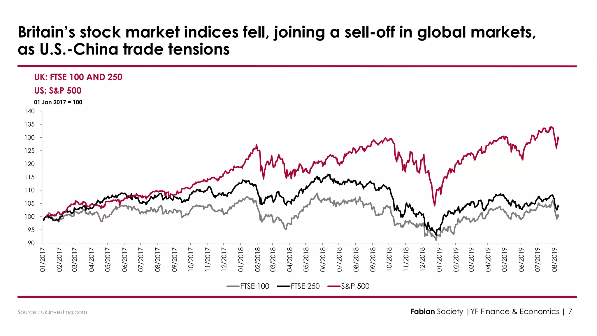 Source : uk.investing.com
UK: FTSE 100 AND 250
US: S&P 500
01 Jan 2017 = 100
Britain’s stock market indices fell, joining a sell-off in global markets,
as U.S.-China trade tensions
90
95
100
105
110
115
120
125
130
135
140
01/2017
02/2017
03/2017
04/2017
05/2017
06/2017
07/2017
08/2017
09/2017
10/2017
11/2017
12/2017
01/2018
02/2018
03/2018
04/2018
05/2018
06/2018
07/2018
08/2018
09/2018
10/2018
11/2018
12/2018
01/2019
02/2019
03/2019
04/2019
05/2019
06/2019
07/2019
08/2019
FTSE 100 FTSE 250 S&P 500
Fabian Society |YF Finance & Economics | 7
 