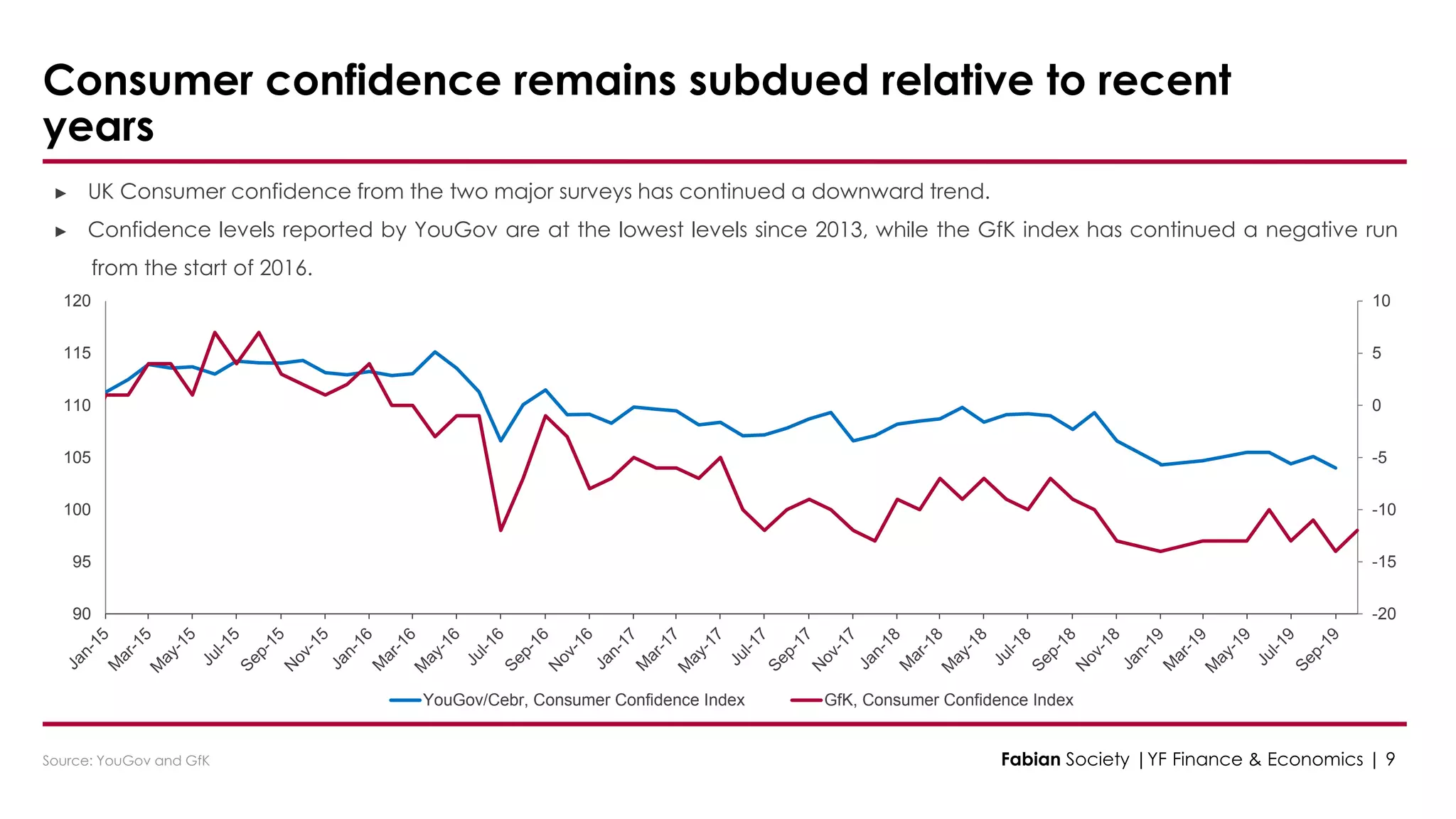 Consumer confidence remains subdued relative to recent
years
► UK Consumer confidence from the two major surveys has continued a downward trend.
► Confidence levels reported by YouGov are at the lowest levels since 2013, while the GfK index has continued a negative run
___ from the start of 2016.
Fabian Society |YF Finance & Economics | 9Source: YouGov and GfK
-20
-15
-10
-5
0
5
10
90
95
100
105
110
115
120
YouGov/Cebr, Consumer Confidence Index GfK, Consumer Confidence Index
 