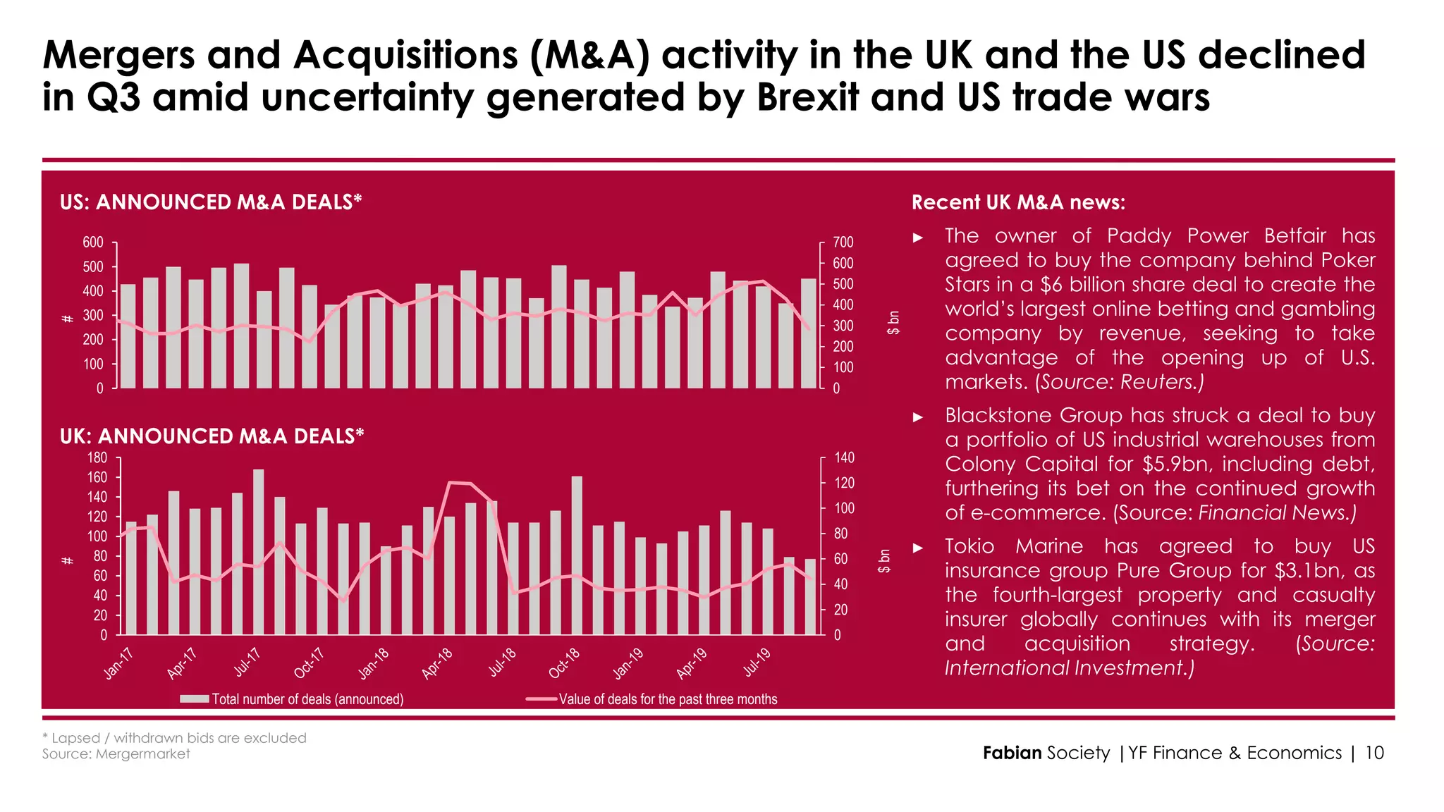 Source: Mergermarket
US: ANNOUNCED M&A DEALS*
UK: ANNOUNCED M&A DEALS*
* Lapsed / withdrawn bids are excluded
Mergers and Acquisitions (M&A) activity in the UK and the US declined
in Q3 amid uncertainty generated by Brexit and US trade wars
Fabian Society |YF Finance & Economics | 10
Recent UK M&A news:
► The owner of Paddy Power Betfair has
agreed to buy the company behind Poker
Stars in a $6 billion share deal to create the
world’s largest online betting and gambling
company by revenue, seeking to take
advantage of the opening up of U.S.
markets. (Source: Reuters.)
► Blackstone Group has struck a deal to buy
a portfolio of US industrial warehouses from
Colony Capital for $5.9bn, including debt,
furthering its bet on the continued growth
of e-commerce. (Source: Financial News.)
► Tokio Marine has agreed to buy US
insurance group Pure Group for $3.1bn, as
the fourth-largest property and casualty
insurer globally continues with its merger
and acquisition strategy. (Source:
International Investment.)
0
100
200
300
400
500
600
700
0
100
200
300
400
500
600
$bn
#
0
20
40
60
80
100
120
140
0
20
40
60
80
100
120
140
160
180
$bn
#
Total number of deals (announced) Value of deals for the past three months
 
