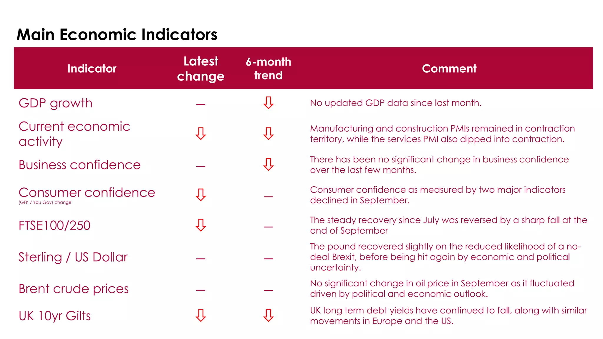 Main Economic Indicators
Indicator
Latest
change
6-month
trend
Comment
GDP growth -  No updated GDP data since last month.
Current economic
activity   Manufacturing and construction PMIs remained in contraction
territory, while the services PMI also dipped into contraction.
Business confidence -  There has been no significant change in business confidence
over the last few months.
Consumer confidence
(GFK / You Gov) change
 - Consumer confidence as measured by two major indicators
declined in September.
FTSE100/250  - The steady recovery since July was reversed by a sharp fall at the
end of September
Sterling / US Dollar - -
The pound recovered slightly on the reduced likelihood of a no-
deal Brexit, before being hit again by economic and political
uncertainty.
Brent crude prices - - No significant change in oil price in September as it fluctuated
driven by political and economic outlook.
UK 10yr Gilts   UK long term debt yields have continued to fall, along with similar
movements in Europe and the US.
 
