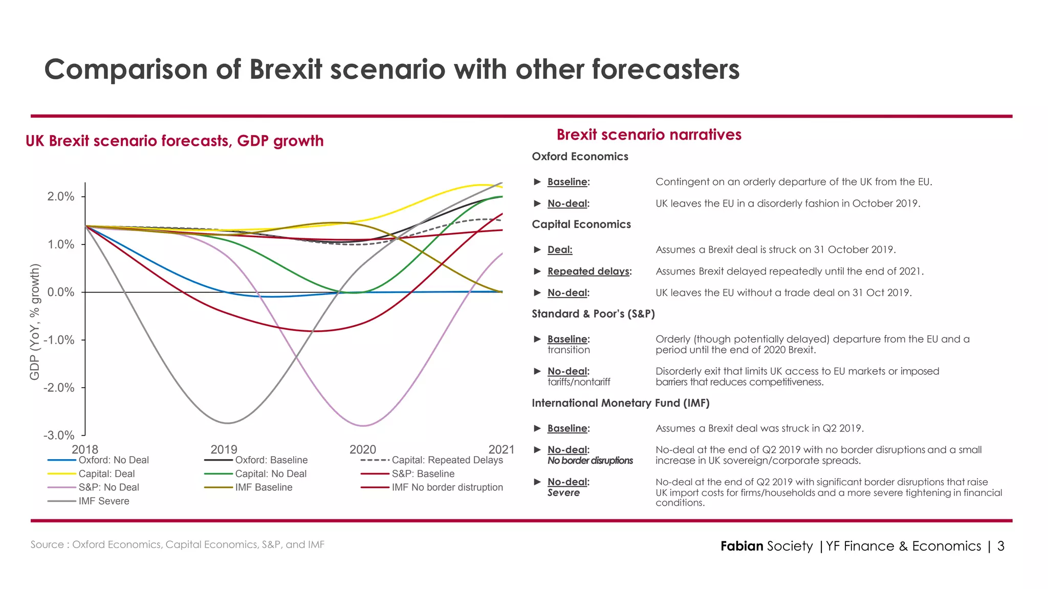 -3.0%
-2.0%
-1.0%
0.0%
1.0%
2.0%
2018 2019 2020 2021
GDP(YoY,%growth)
Oxford: No Deal Oxford: Baseline Capital: Repeated Delays
Capital: Deal Capital: No Deal S&P: Baseline
S&P: No Deal IMF Baseline IMF No border distruption
IMF Severe
Source : Oxford Economics, Capital Economics, S&P, and IMF
UK Brexit scenario forecasts, GDP growth
Fabian Society |YF Finance & Economics | 3
Brexit scenario narratives
Oxford Economics
► Baseline: Contingent on an orderly departure of the UK from the EU.
► No-deal: UK leaves the EU in a disorderly fashion in October 2019.
Capital Economics
► Deal: Assumes a Brexit deal is struck on 31 October 2019.
► Repeated delays: Assumes Brexit delayed repeatedly until the end of 2021.
► No-deal: UK leaves the EU without a trade deal on 31 Oct 2019.
Standard & Poor’s (S&P)
► Baseline: Orderly (though potentially delayed) departure from the EU and a
transition period until the end of 2020 Brexit.
► No-deal: Disorderly exit that limits UK access to EU markets or imposed
tariffs/nontariff barriers that reduces competitiveness.
International Monetary Fund (IMF)
► Baseline: Assumes a Brexit deal was struck in Q2 2019.
► No-deal: No-deal at the end of Q2 2019 with no border disruptions and a small
Noborderdisruptions increase in UK sovereign/corporate spreads.
► No-deal: No-deal at the end of Q2 2019 with significant border disruptions that raise
Severe UK import costs for firms/households and a more severe tightening in financial
conditions.
Comparison of Brexit scenario with other forecasters
 