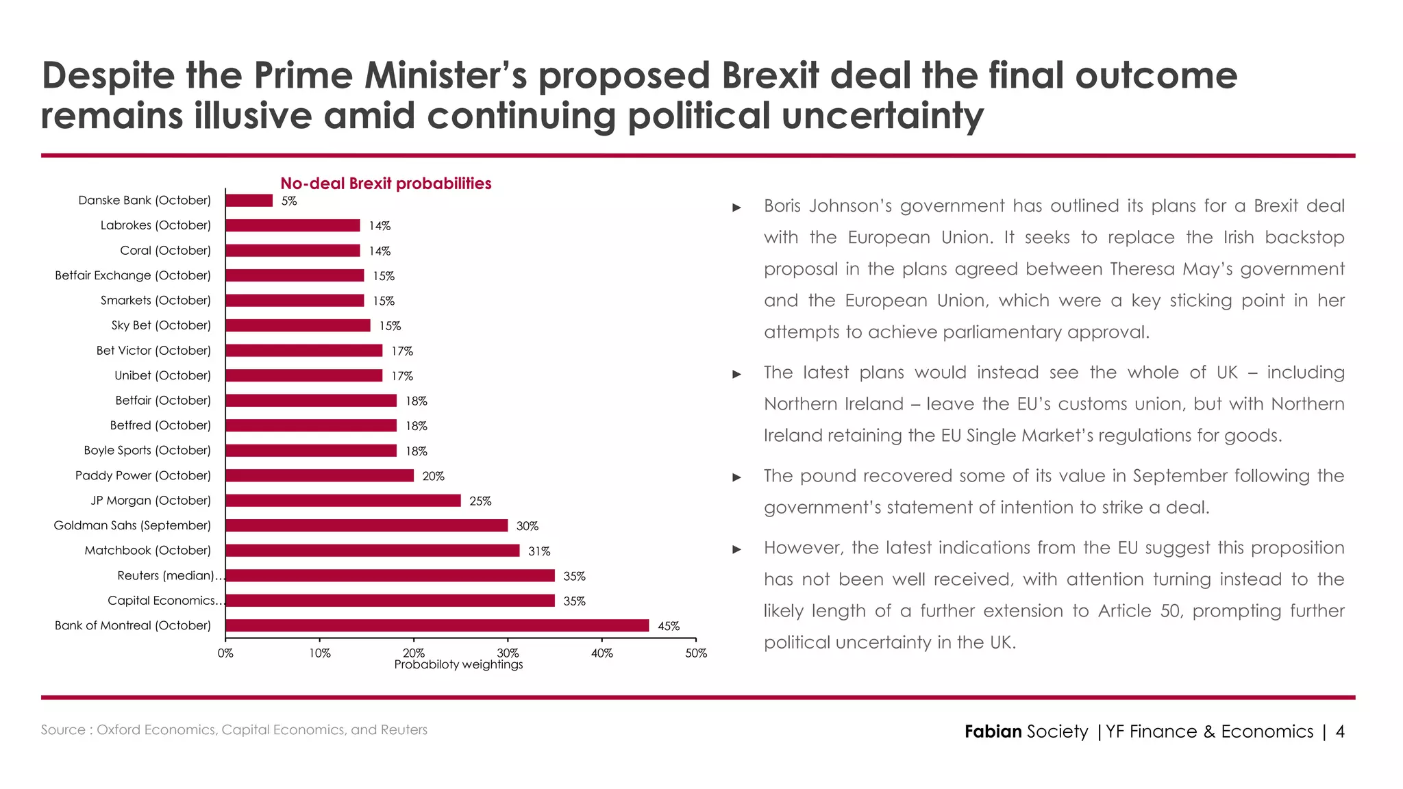 Fabian Society |YF Finance & Economics | 4Source : Oxford Economics, Capital Economics, and Reuters
Despite the Prime Minister’s proposed Brexit deal the final outcome
remains illusive amid continuing political uncertainty
► Boris Johnson’s government has outlined its plans for a Brexit deal
with the European Union. It seeks to replace the Irish backstop
proposal in the plans agreed between Theresa May’s government
and the European Union, which were a key sticking point in her
attempts to achieve parliamentary approval.
► The latest plans would instead see the whole of UK – including
Northern Ireland – leave the EU’s customs union, but with Northern
Ireland retaining the EU Single Market’s regulations for goods.
► The pound recovered some of its value in September following the
government’s statement of intention to strike a deal.
► However, the latest indications from the EU suggest this proposition
has not been well received, with attention turning instead to the
likely length of a further extension to Article 50, prompting further
political uncertainty in the UK.
45%
35%
35%
31%
30%
25%
20%
18%
18%
18%
17%
17%
15%
15%
15%
14%
14%
5%
0% 10% 20% 30% 40% 50%
Bank of Montreal (October)
Capital Economics…
Reuters (median)…
Matchbook (October)
Goldman Sahs (September)
JP Morgan (October)
Paddy Power (October)
Boyle Sports (October)
Betfred (October)
Betfair (October)
Unibet (October)
Bet Victor (October)
Sky Bet (October)
Smarkets (October)
Betfair Exchange (October)
Coral (October)
Labrokes (October)
Danske Bank (October)
Probabiloty weightings
No-deal Brexit probabilities
 