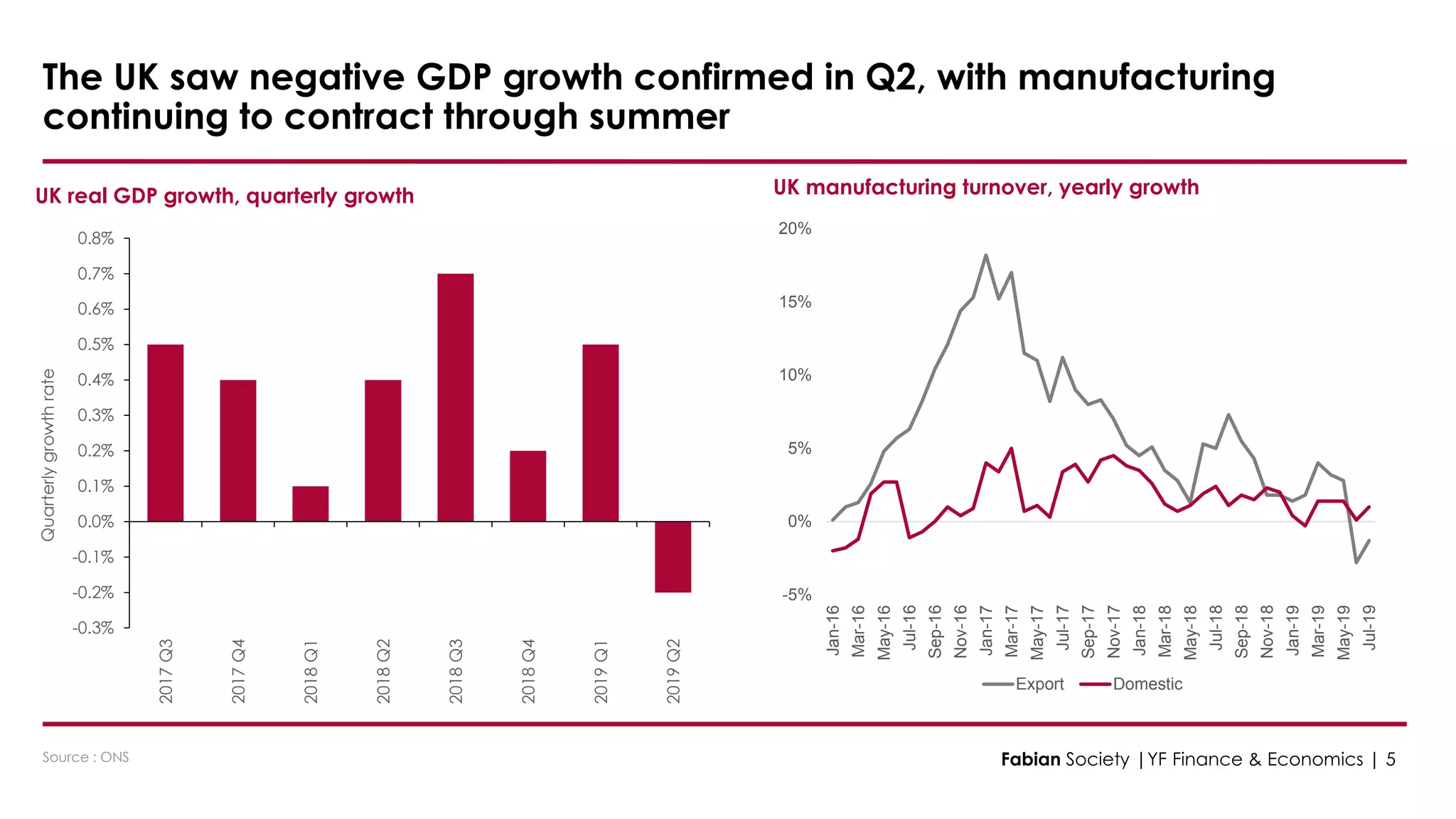 -5%
0%
5%
10%
15%
20%
Jan-16
Mar-16
May-16
Jul-16
Sep-16
Nov-16
Jan-17
Mar-17
May-17
Jul-17
Sep-17
Nov-17
Jan-18
Mar-18
May-18
Jul-18
Sep-18
Nov-18
Jan-19
Mar-19
May-19
Jul-19
Export Domestic
-0.3%
-0.2%
-0.1%
0.0%
0.1%
0.2%
0.3%
0.4%
0.5%
0.6%
0.7%
0.8%
2017Q3
2017Q4
2018Q1
2018Q2
2018Q3
2018Q4
2019Q1
2019Q2
Quarterlygrowthrate
Source : ONS
The UK saw negative GDP growth confirmed in Q2, with manufacturing
continuing to contract through summer
UK real GDP growth, quarterly growth
Fabian Society |YF Finance & Economics | 5
UK manufacturing turnover, yearly growth
 