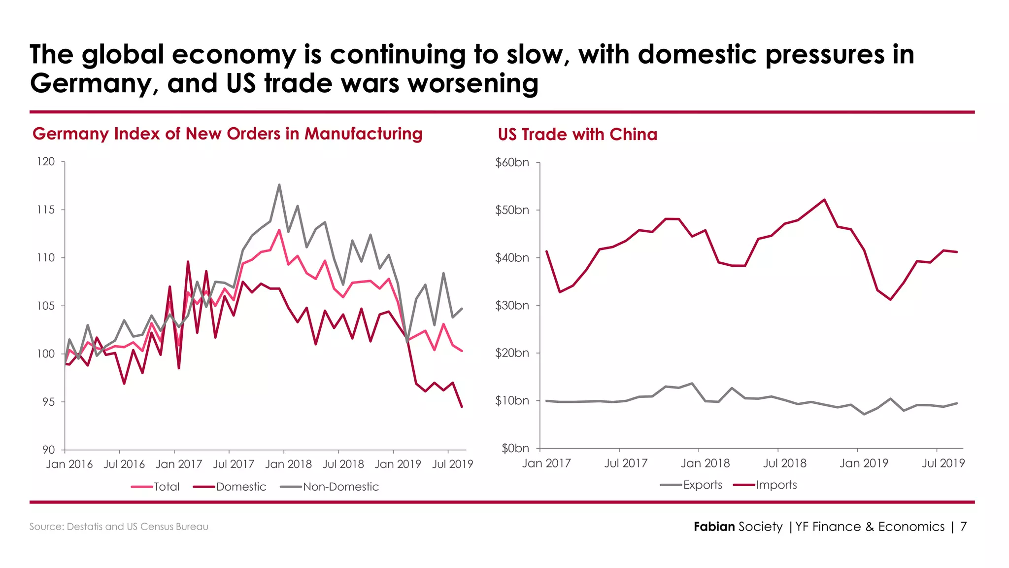 $0bn
$10bn
$20bn
$30bn
$40bn
$50bn
$60bn
Jan 2017 Jul 2017 Jan 2018 Jul 2018 Jan 2019 Jul 2019
Exports Imports
Source: Destatis and US Census Bureau
Germany Index of New Orders in Manufacturing US Trade with China
The global economy is continuing to slow, with domestic pressures in
Germany, and US trade wars worsening
Fabian Society |YF Finance & Economics | 7
90
95
100
105
110
115
120
Jan 2016 Jul 2016 Jan 2017 Jul 2017 Jan 2018 Jul 2018 Jan 2019 Jul 2019
Total Domestic Non-Domestic
 