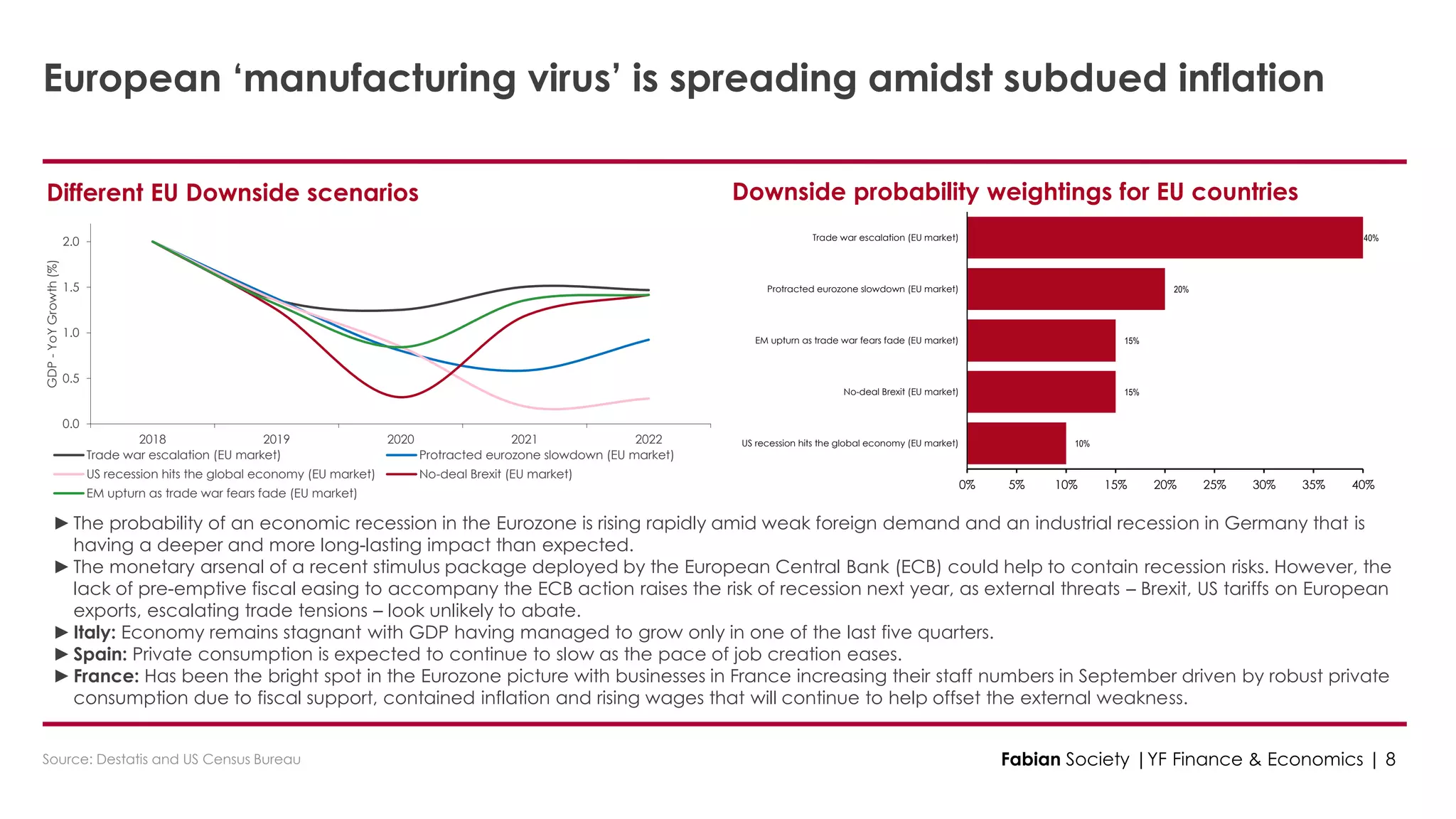 Source: Destatis and US Census Bureau
Different EU Downside scenarios
European ‘manufacturing virus’ is spreading amidst subdued inflation
Fabian Society |YF Finance & Economics | 8
►The probability of an economic recession in the Eurozone is rising rapidly amid weak foreign demand and an industrial recession in Germany that is
having a deeper and more long-lasting impact than expected.
►The monetary arsenal of a recent stimulus package deployed by the European Central Bank (ECB) could help to contain recession risks. However, the
lack of pre-emptive fiscal easing to accompany the ECB action raises the risk of recession next year, as external threats – Brexit, US tariffs on European
exports, escalating trade tensions – look unlikely to abate.
►Italy: Economy remains stagnant with GDP having managed to grow only in one of the last five quarters.
►Spain: Private consumption is expected to continue to slow as the pace of job creation eases.
►France: Has been the bright spot in the Eurozone picture with businesses in France increasing their staff numbers in September driven by robust private
consumption due to fiscal support, contained inflation and rising wages that will continue to help offset the external weakness.
Downside probability weightings for EU countries
0.0
0.5
1.0
1.5
2.0
2018 2019 2020 2021 2022
GDP-YoYGrowth(%)
Trade war escalation (EU market) Protracted eurozone slowdown (EU market)
US recession hits the global economy (EU market) No-deal Brexit (EU market)
EM upturn as trade war fears fade (EU market)
10%
15%
15%
20%
40%
0% 5% 10% 15% 20% 25% 30% 35% 40%
US recession hits the global economy (EU market)
No-deal Brexit (EU market)
EM upturn as trade war fears fade (EU market)
Protracted eurozone slowdown (EU market)
Trade war escalation (EU market)
 