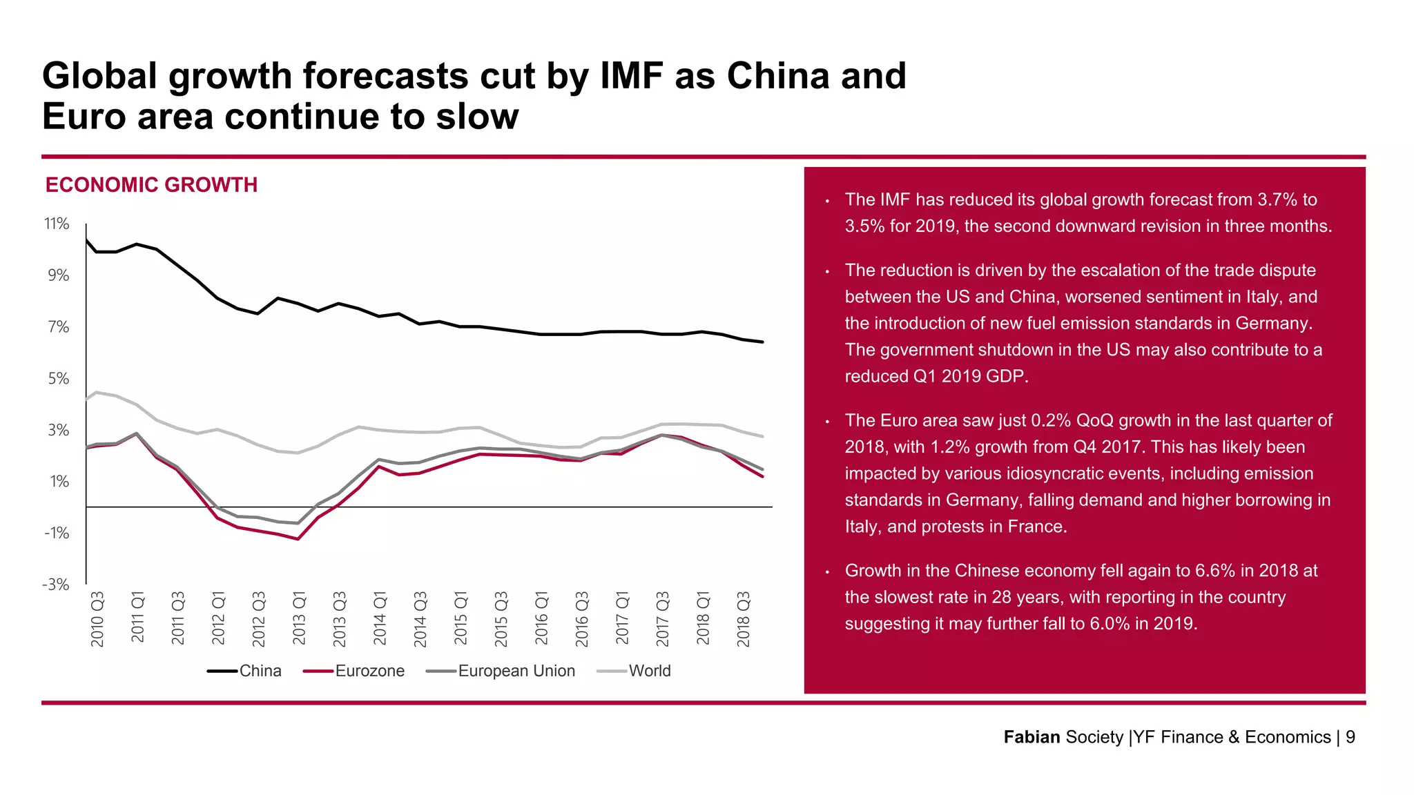 Global growth forecasts cut by IMF as China and
Euro area continue to slow
• The IMF has reduced its global growth forecast from 3.7% to
3.5% for 2019, the second downward revision in three months.
• The reduction is driven by the escalation of the trade dispute
between the US and China, worsened sentiment in Italy, and
the introduction of new fuel emission standards in Germany.
The government shutdown in the US may also contribute to a
reduced Q1 2019 GDP.
• The Euro area saw just 0.2% QoQ growth in the last quarter of
2018, with 1.2% growth from Q4 2017. This has likely been
impacted by various idiosyncratic events, including emission
standards in Germany, falling demand and higher borrowing in
Italy, and protests in France.
• Growth in the Chinese economy fell again to 6.6% in 2018 at
the slowest rate in 28 years, with reporting in the country
suggesting it may further fall to 6.0% in 2019.
ECONOMIC GROWTH
Fabian Society |YF Finance & Economics | 9
-3%
-1%
1%
3%
5%
7%
9%
11%
2010Q3
2011Q1
2011Q3
2012Q1
2012Q3
2013Q1
2013Q3
2014Q1
2014Q3
2015Q1
2015Q3
2016Q1
2016Q3
2017Q1
2017Q3
2018Q1
2018Q3
China Eurozone European Union World
 