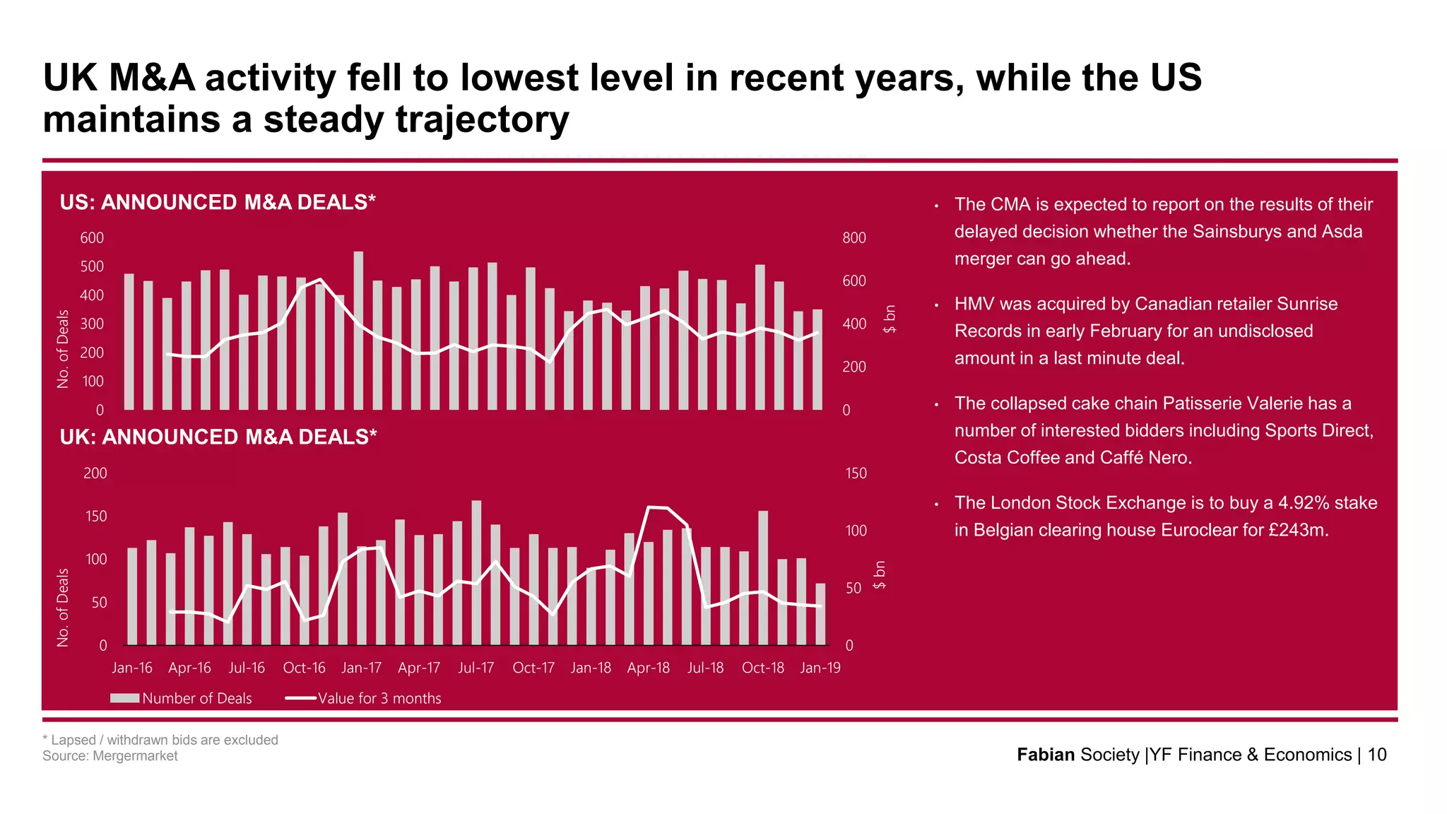 Source: Mergermarket
US: ANNOUNCED M&A DEALS*
UK: ANNOUNCED M&A DEALS*
* Lapsed / withdrawn bids are excluded
0
50
100
150
0
50
100
150
200
Jan-16 Apr-16 Jul-16 Oct-16 Jan-17 Apr-17 Jul-17 Oct-17 Jan-18 Apr-18 Jul-18 Oct-18 Jan-19
$bn
No.ofDeals
Number of Deals Value for 3 months
0
200
400
600
800
0
100
200
300
400
500
600
$bn
No.ofDeals
UK M&A activity fell to lowest level in recent years, while the US
maintains a steady trajectory
Fabian Society |YF Finance & Economics | 10
• The CMA is expected to report on the results of their
delayed decision whether the Sainsburys and Asda
merger can go ahead.
• HMV was acquired by Canadian retailer Sunrise
Records in early February for an undisclosed
amount in a last minute deal.
• The collapsed cake chain Patisserie Valerie has a
number of interested bidders including Sports Direct,
Costa Coffee and Caffé Nero.
• The London Stock Exchange is to buy a 4.92% stake
in Belgian clearing house Euroclear for £243m.
 