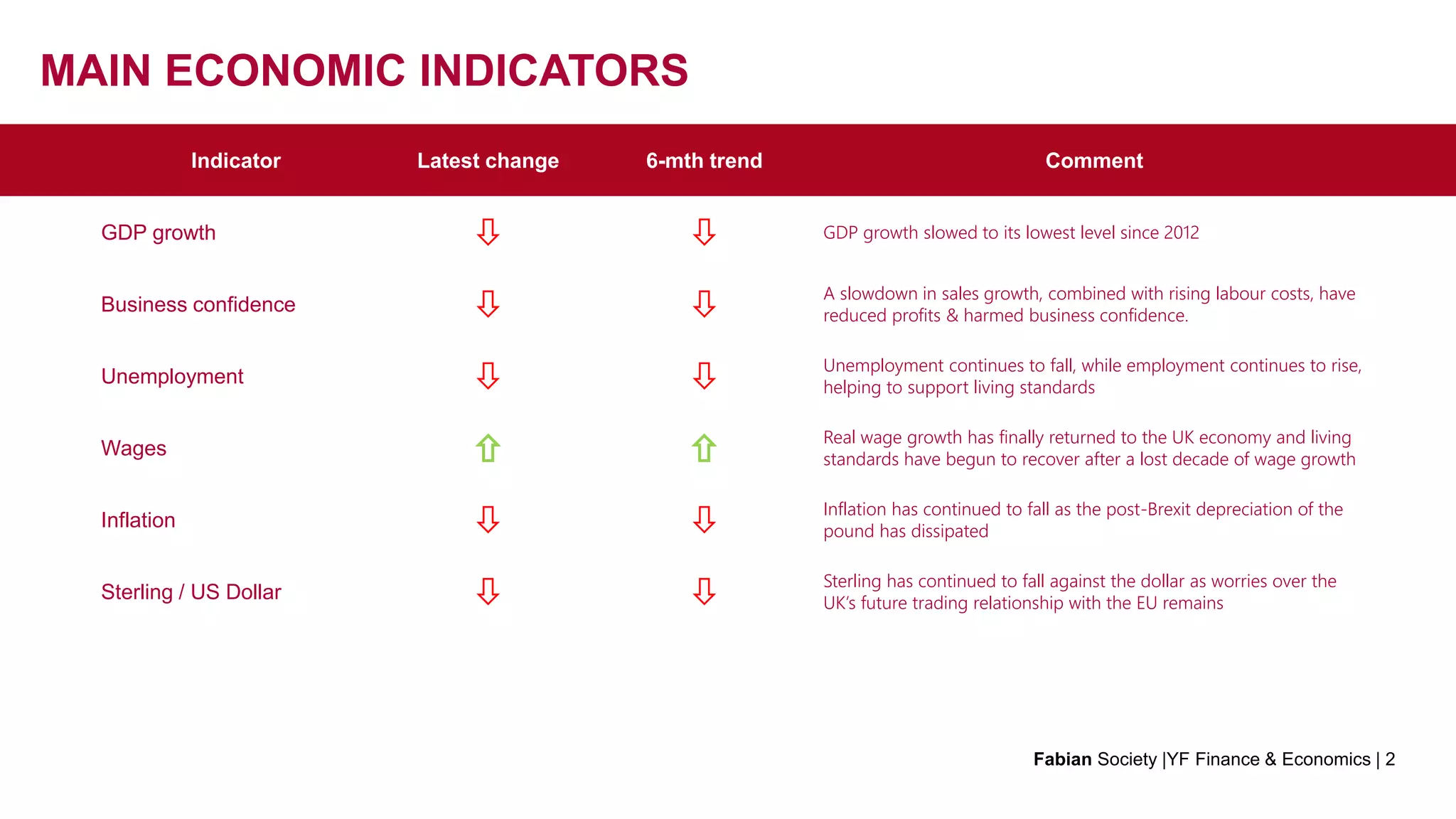 Indicator Latest change 6-mth trend Comment
GDP growth   GDP growth slowed to its lowest level since 2012
Business confidence   A slowdown in sales growth, combined with rising labour costs, have
reduced profits & harmed business confidence.
Unemployment   Unemployment continues to fall, while employment continues to rise,
helping to support living standards
Wages   Real wage growth has finally returned to the UK economy and living
standards have begun to recover after a lost decade of wage growth
Inflation   Inflation has continued to fall as the post-Brexit depreciation of the
pound has dissipated
Sterling / US Dollar   Sterling has continued to fall against the dollar as worries over the
UK’s future trading relationship with the EU remains
MAIN ECONOMIC INDICATORS
Fabian Society |YF Finance & Economics | 2
 