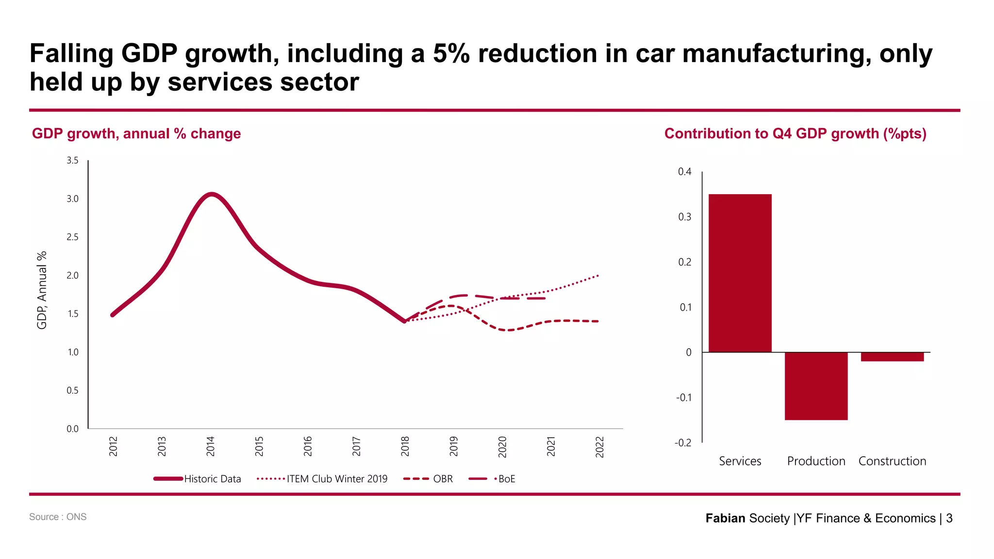 Source : ONS
Falling GDP growth, including a 5% reduction in car manufacturing, only
held up by services sector
GDP growth, annual % change Contribution to Q4 GDP growth (%pts)
-0.2
-0.1
0
0.1
0.2
0.3
0.4
Services Production Construction
0.0
0.5
1.0
1.5
2.0
2.5
3.0
3.5
2012
2013
2014
2015
2016
2017
2018
2019
2020
2021
2022
GDP,Annual%
Historic Data ITEM Club Winter 2019 OBR BoE
Fabian Society |YF Finance & Economics | 3
 