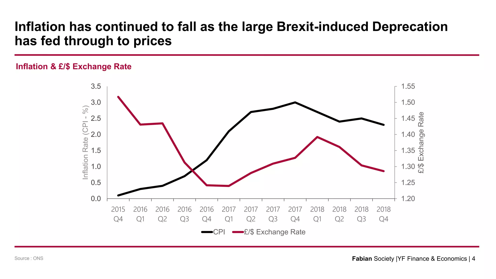 Inflation has continued to fall as the large Brexit-induced Deprecation
has fed through to prices
Fabian Society |YF Finance & Economics | 4
1.20
1.25
1.30
1.35
1.40
1.45
1.50
1.55
0.0
0.5
1.0
1.5
2.0
2.5
3.0
3.5
2015
Q4
2016
Q1
2016
Q2
2016
Q3
2016
Q4
2017
Q1
2017
Q2
2017
Q3
2017
Q4
2018
Q1
2018
Q2
2018
Q3
2018
Q4
£/$ExchangeRate
InflationRate(CPI-%)
CPI £/$ Exchange Rate
Inflation & £/$ Exchange Rate
Source : ONS
 