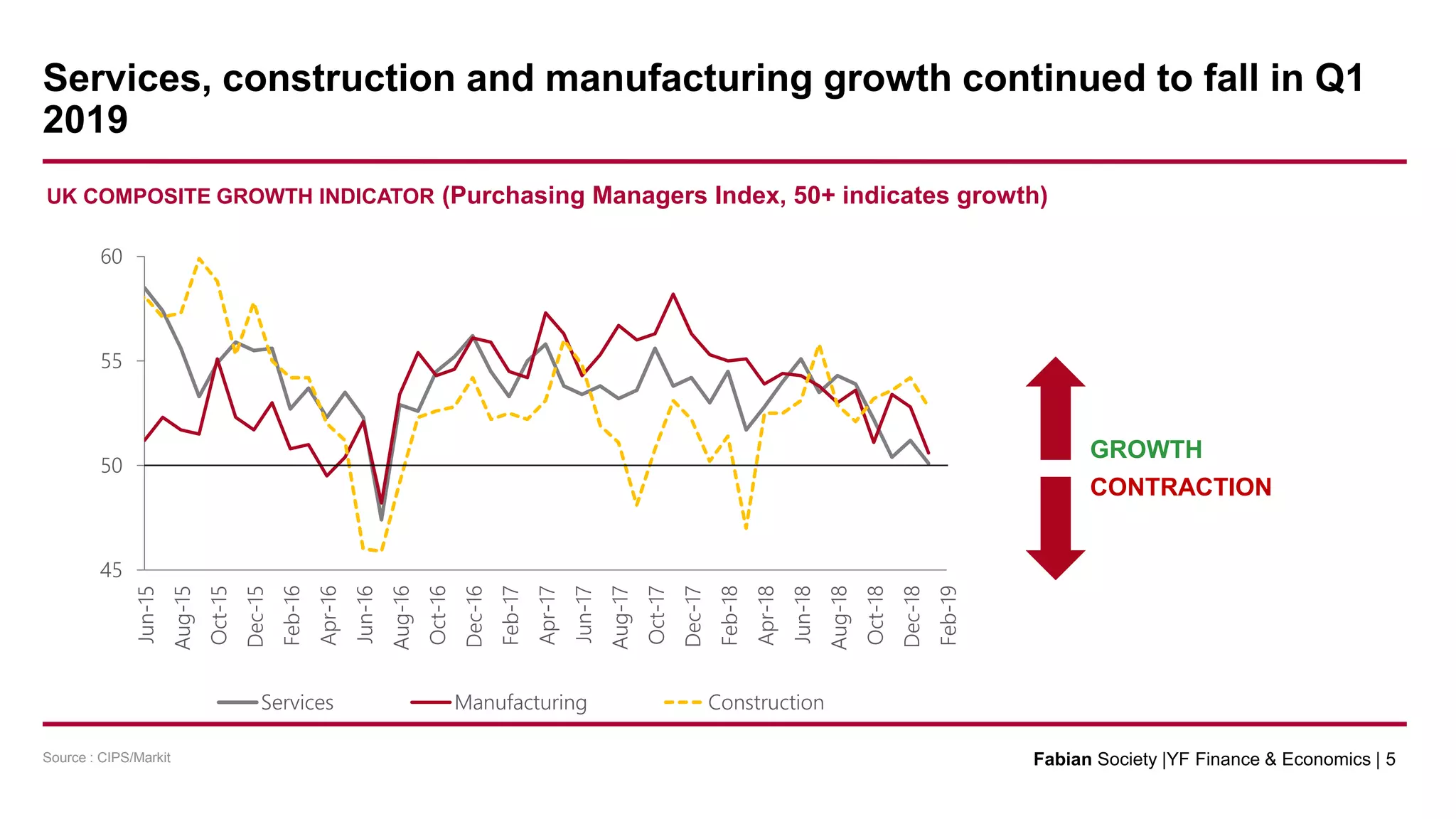 UK COMPOSITE GROWTH INDICATOR (Purchasing Managers Index, 50+ indicates growth)
GROWTH
CONTRACTION
45
50
55
60
Jun-15
Aug-15
Oct-15
Dec-15
Feb-16
Apr-16
Jun-16
Aug-16
Oct-16
Dec-16
Feb-17
Apr-17
Jun-17
Aug-17
Oct-17
Dec-17
Feb-18
Apr-18
Jun-18
Aug-18
Oct-18
Dec-18
Feb-19
Services Manufacturing Construction
Services, construction and manufacturing growth continued to fall in Q1
2019
Fabian Society |YF Finance & Economics | 5Source : CIPS/Markit
 