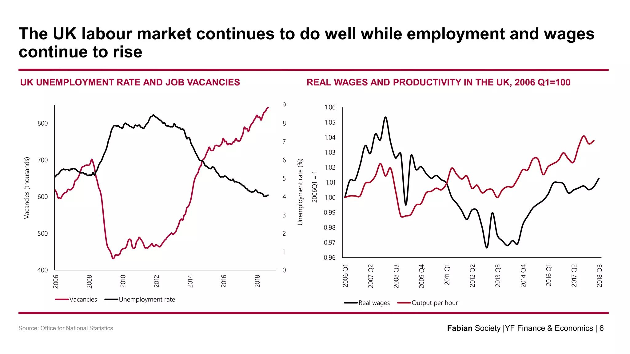 Source: Office for National Statistics
UK UNEMPLOYMENT RATE AND JOB VACANCIES REAL WAGES AND PRODUCTIVITY IN THE UK, 2006 Q1=100
0.96
0.97
0.98
0.99
1.00
1.01
1.02
1.03
1.04
1.05
1.06
2006Q1
2007Q2
2008Q3
2009Q4
2011Q1
2012Q2
2013Q3
2014Q4
2016Q1
2017Q2
2018Q3
2006Q1=1
Real wages Output per hour
0
1
2
3
4
5
6
7
8
9
400
500
600
700
800
2006
2008
2010
2012
2014
2016
2018
Unemploymentrate(%)
Vacancies(thousands)
Vacancies Unemployment rate
The UK labour market continues to do well while employment and wages
continue to rise
Fabian Society |YF Finance & Economics | 6
 