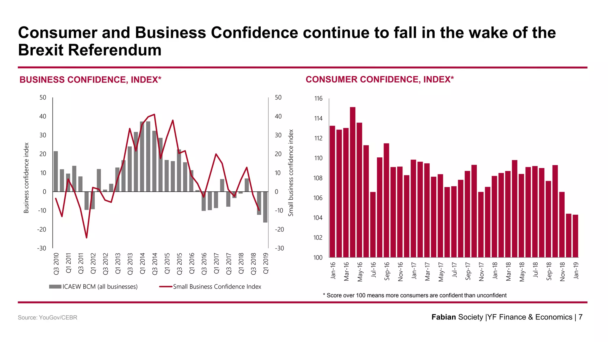 BUSINESS CONFIDENCE, INDEX* CONSUMER CONFIDENCE, INDEX*
Source: YouGov/CEBR
* Score over 100 means more consumers are confident than unconfident
-30
-20
-10
0
10
20
30
40
50
-30
-20
-10
0
10
20
30
40
50
Q32010
Q12011
Q32011
Q12012
Q32012
Q12013
Q32013
Q12014
Q32014
Q12015
Q32015
Q12016
Q32016
Q12017
Q32017
Q12018
Q32018
Q12019
Smallbusinessconfidenceindex
Businessconfidenceindex
ICAEW BCM (all businesses) Small Business Confidence Index
100
102
104
106
108
110
112
114
116
Jan-16
Mar-16
May-16
Jul-16
Sep-16
Nov-16
Jan-17
Mar-17
May-17
Jul-17
Sep-17
Nov-17
Jan-18
Mar-18
May-18
Jul-18
Sep-18
Nov-18
Jan-19
Consumer and Business Confidence continue to fall in the wake of the
Brexit Referendum
Fabian Society |YF Finance & Economics | 7
 