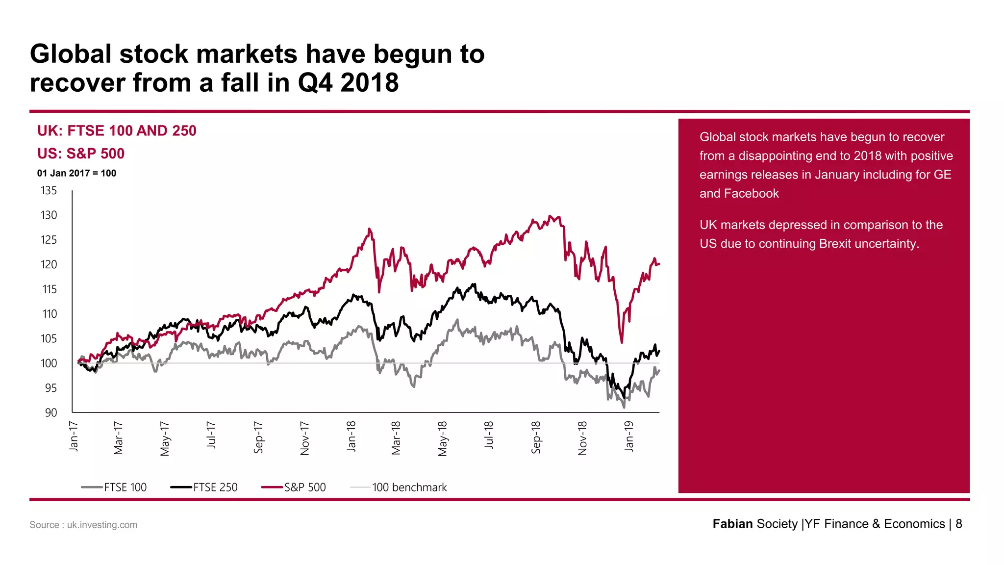 Source : uk.investing.com
UK: FTSE 100 AND 250
US: S&P 500
01 Jan 2017 = 100
Global stock markets have begun to recover
from a disappointing end to 2018 with positive
earnings releases in January including for GE
and Facebook
UK markets depressed in comparison to the
US due to continuing Brexit uncertainty.
90
95
100
105
110
115
120
125
130
135
Jan-17
Mar-17
May-17
Jul-17
Sep-17
Nov-17
Jan-18
Mar-18
May-18
Jul-18
Sep-18
Nov-18
Jan-19
FTSE 100 FTSE 250 S&P 500 100 benchmark
Global stock markets have begun to
recover from a fall in Q4 2018
Fabian Society |YF Finance & Economics | 8
 