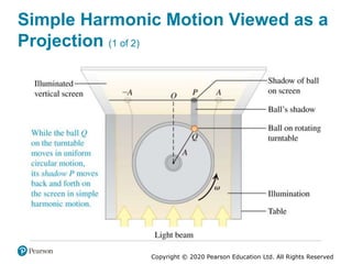 Copyright © 2020 Pearson Education Ltd. All Rights Reserved
Simple Harmonic Motion Viewed as a
Projection (1 of 2)
 