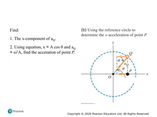 Copyright © 2020 Pearson Education Ltd. All Rights Reserved
• Find:
• 1. The x-component of aQ.
• 2. Using equation, x = A cos θ and aQ
= 2A, find the acceration of point P.
•
 