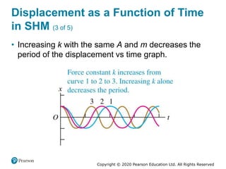 Copyright © 2020 Pearson Education Ltd. All Rights Reserved
Displacement as a Function of Time
in SHM (3 of 5)
• Increasing k with the same A and m decreases the
period of the displacement vs time graph.
 