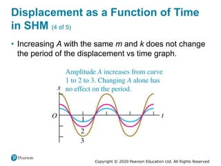 Copyright © 2020 Pearson Education Ltd. All Rights Reserved
Displacement as a Function of Time
in SHM (4 of 5)
• Increasing A with the same m and k does not change
the period of the displacement vs time graph.
 