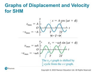 Copyright © 2020 Pearson Education Ltd. All Rights Reserved
Graphs of Displacement and Velocity
for SHM
 