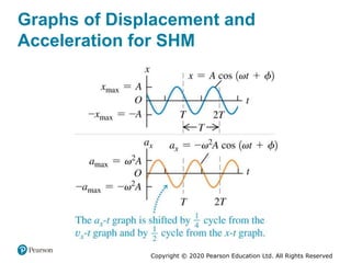 Copyright © 2020 Pearson Education Ltd. All Rights Reserved
Graphs of Displacement and
Acceleration for SHM
 