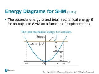 Copyright © 2020 Pearson Education Ltd. All Rights Reserved
Energy Diagrams for SHM (1 of 2)
• The potential energy U and total mechanical energy E
for an object in SHM as a function of displacement x.
 