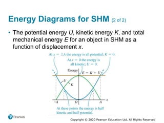 Copyright © 2020 Pearson Education Ltd. All Rights Reserved
Energy Diagrams for SHM (2 of 2)
• The potential energy U, kinetic energy K, and total
mechanical energy E for an object in SHM as a
function of displacement x.
 