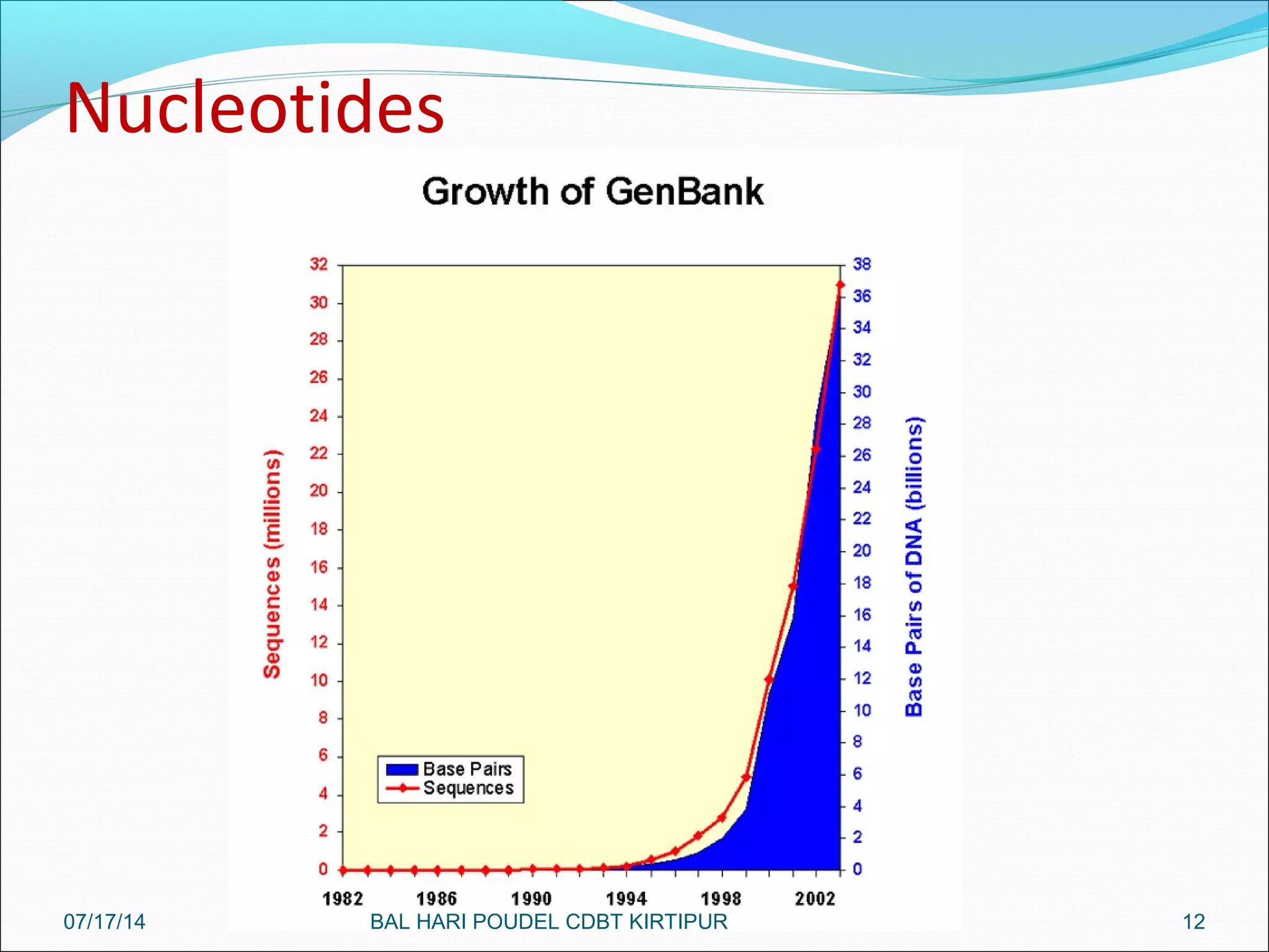 Nucleotides
1207/17/14 BAL HARI POUDEL CDBT KIRTIPUR
 